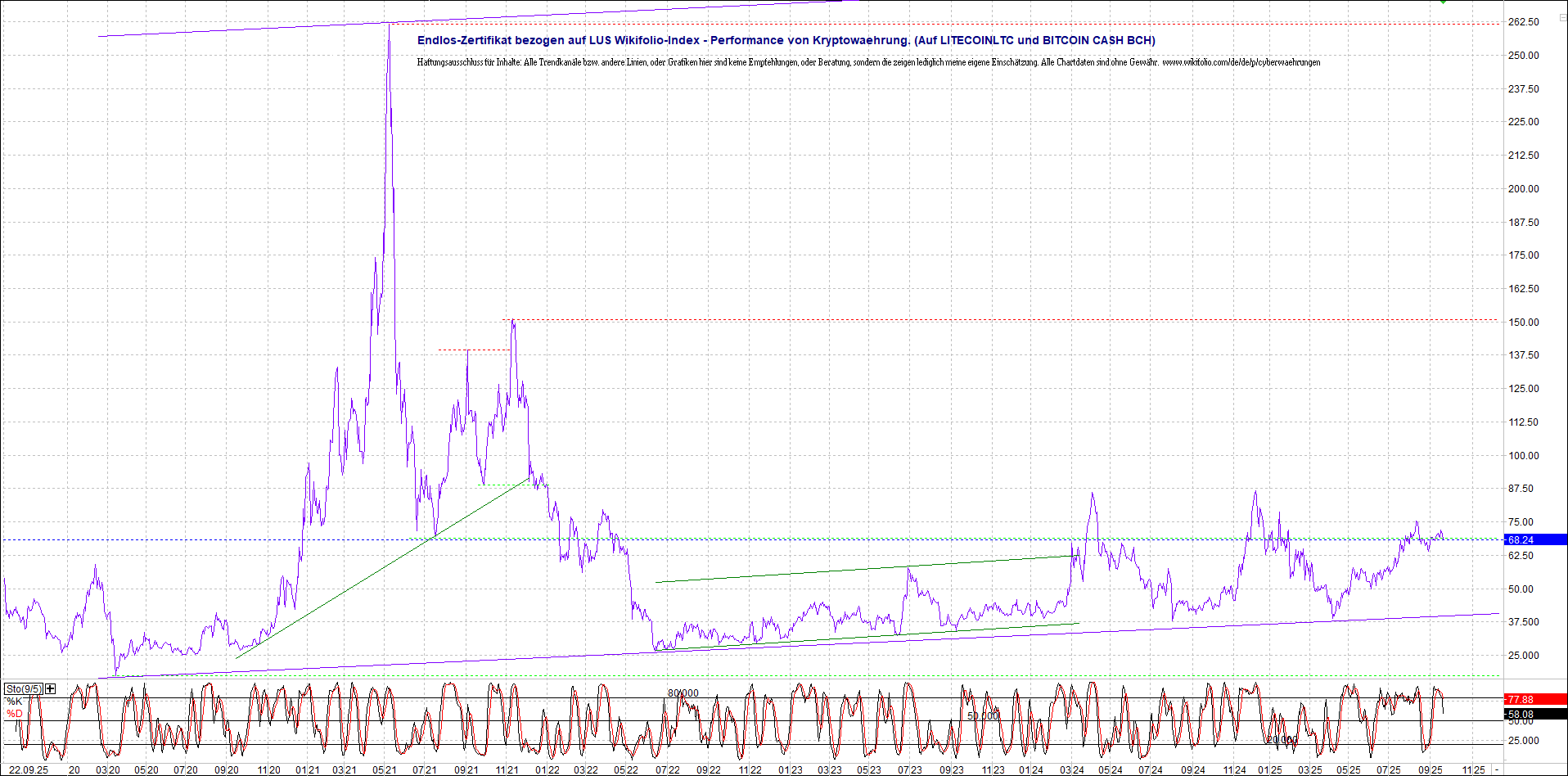 Endlos-Indexzertifikat jetzt mit vier Coins! 1496043