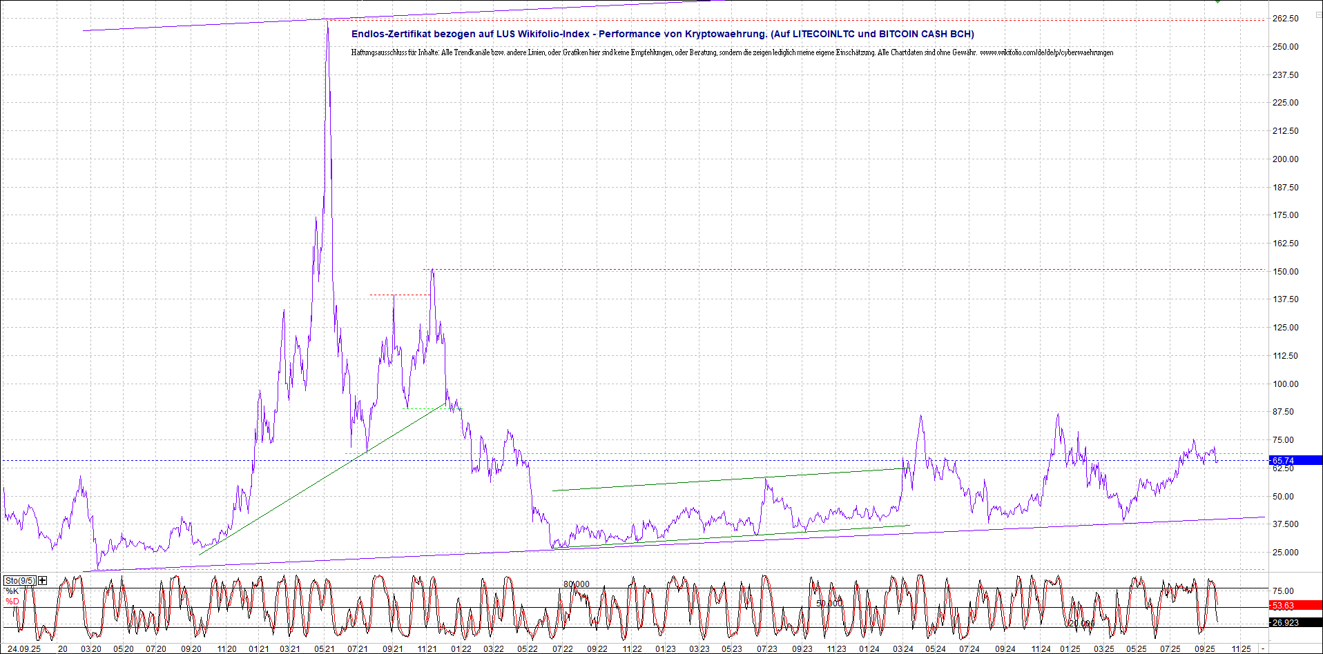 Neue Zertis auf RIPPLE / XRP und LITECOIN / LTC 1496292