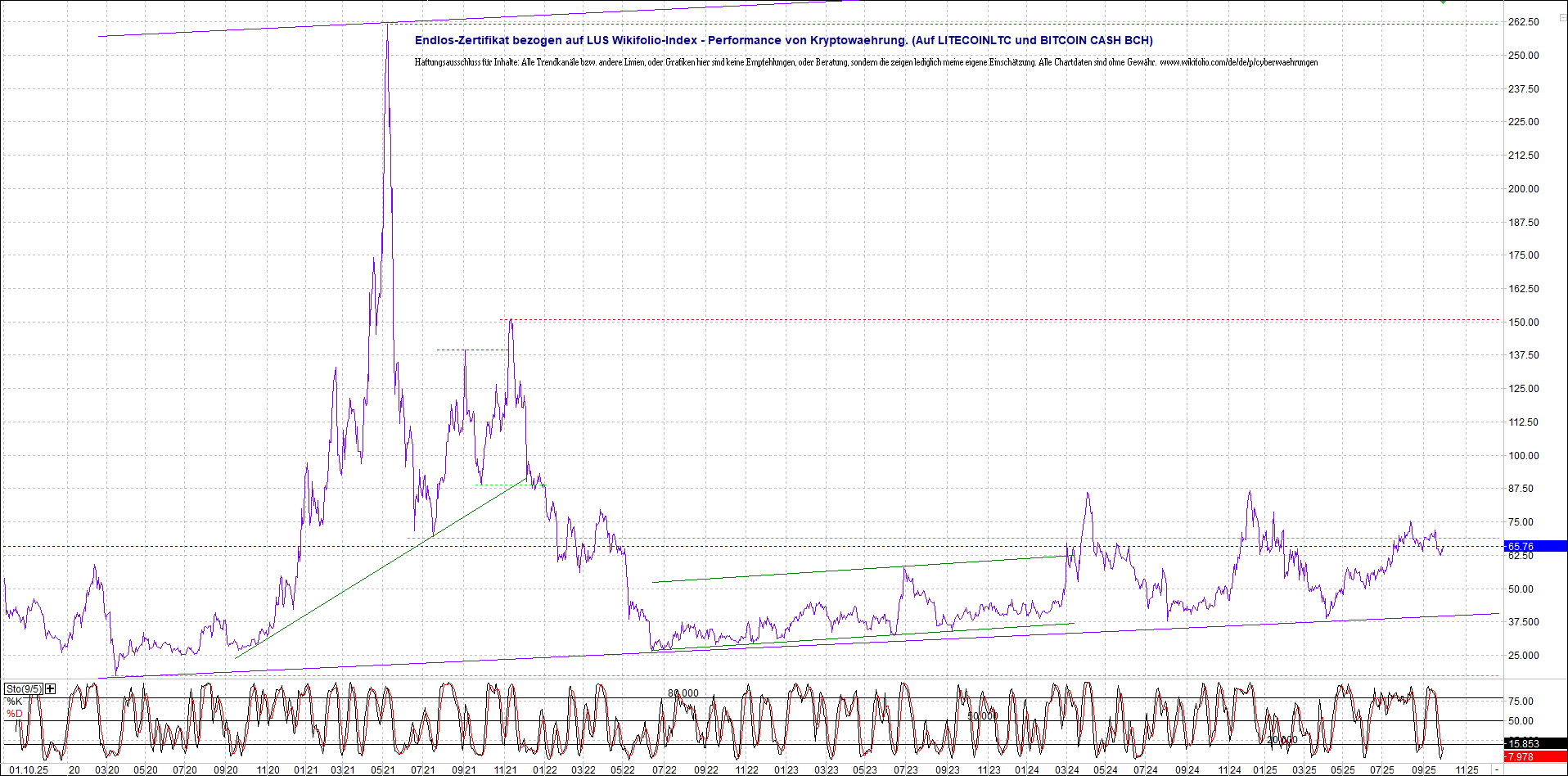 Neue Zertis auf RIPPLE / XRP und LITECOIN / LTC 1497045