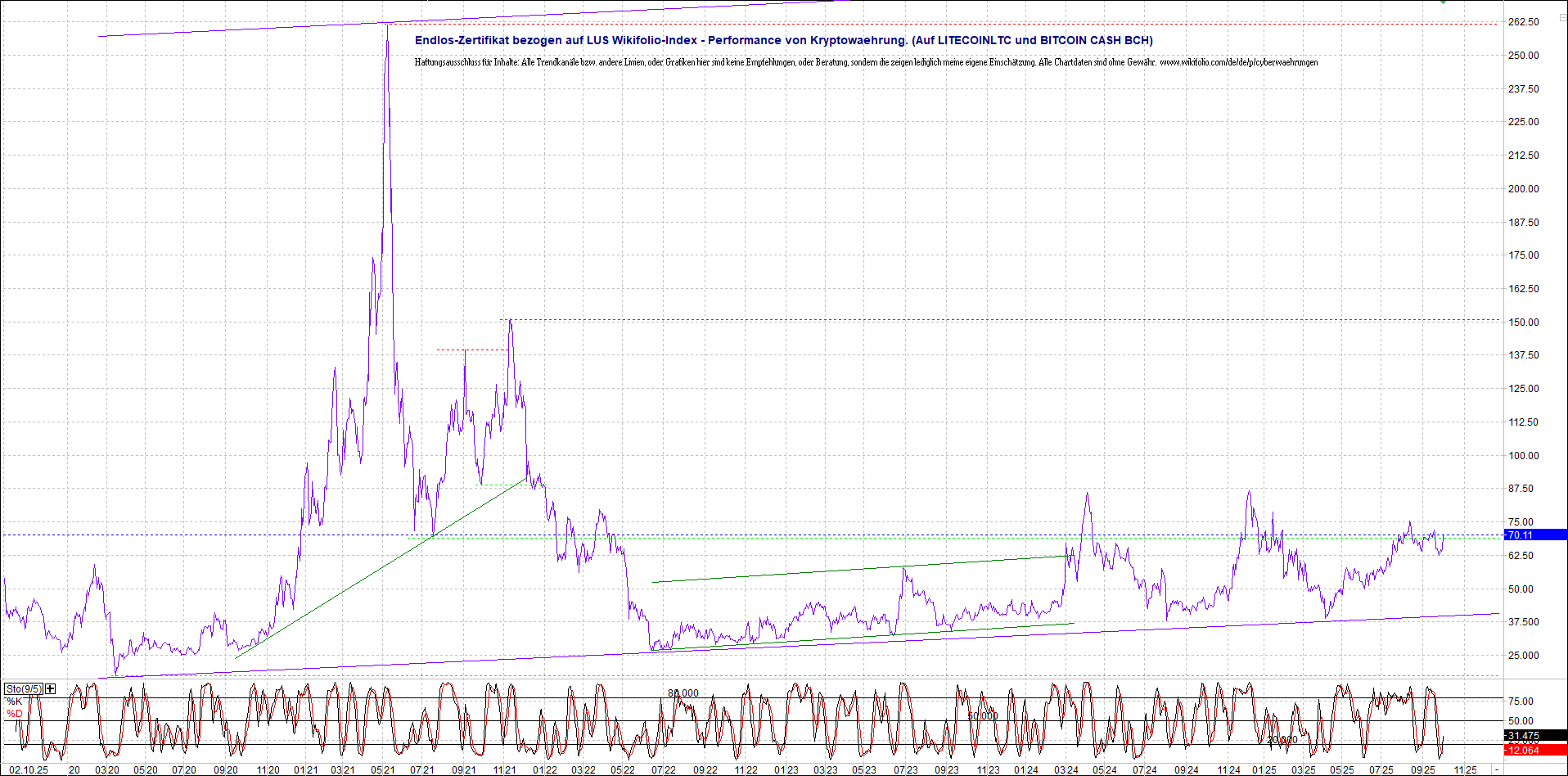 2 Zertifikate auf RIPPLE / XRP und LITECOIN / LTC 1497197