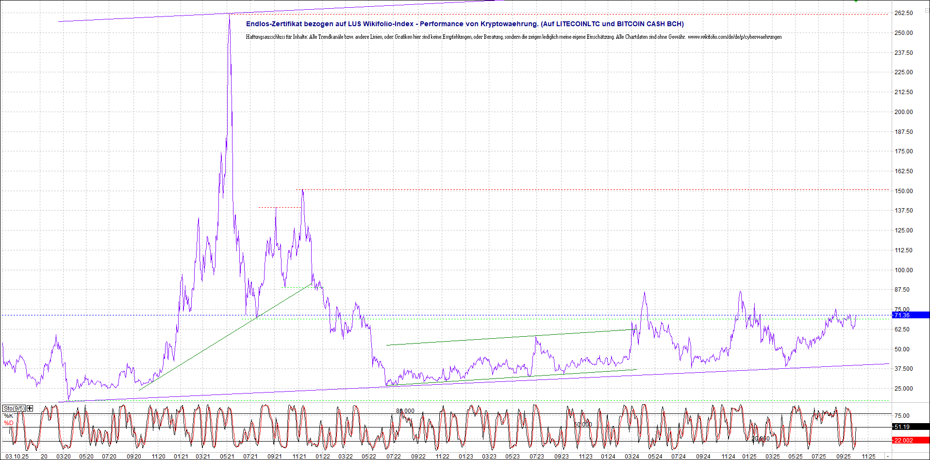 Endlos-Indexzertifikat jetzt mit vier Coins! 1497310