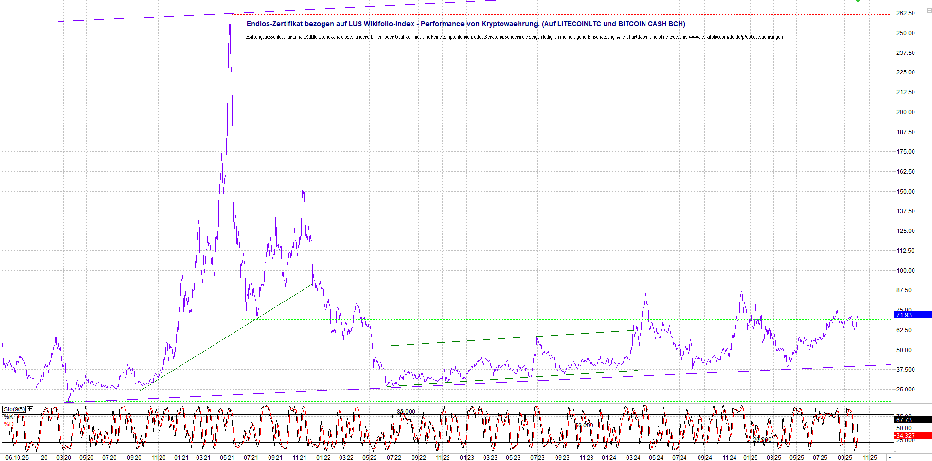 2 Zertifikate auf RIPPLE / XRP und LITECOIN / LTC 1497991