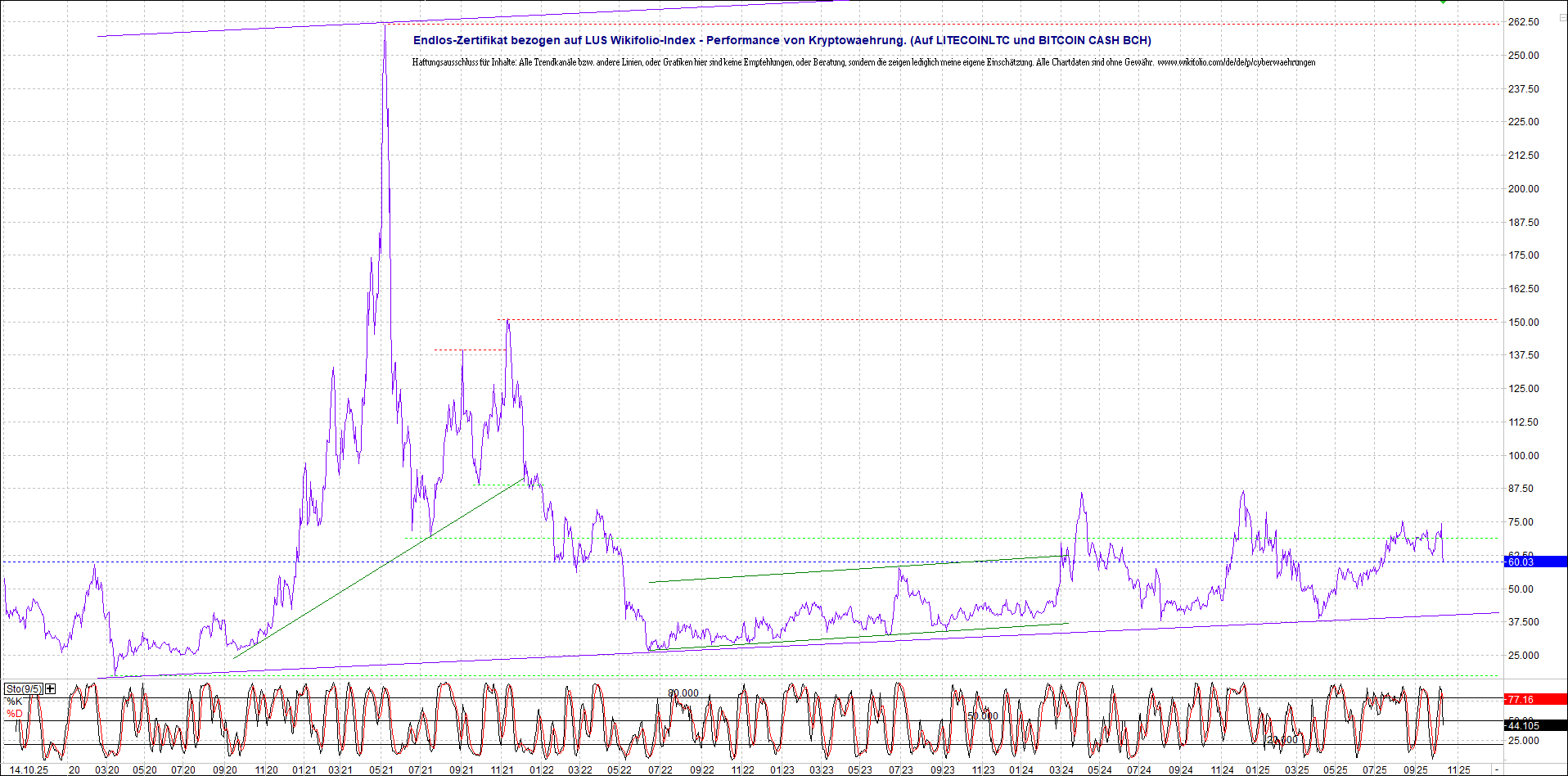 Jetzt mit vier Coins 1:1 Endlos-Indexzertifikat! 1498532