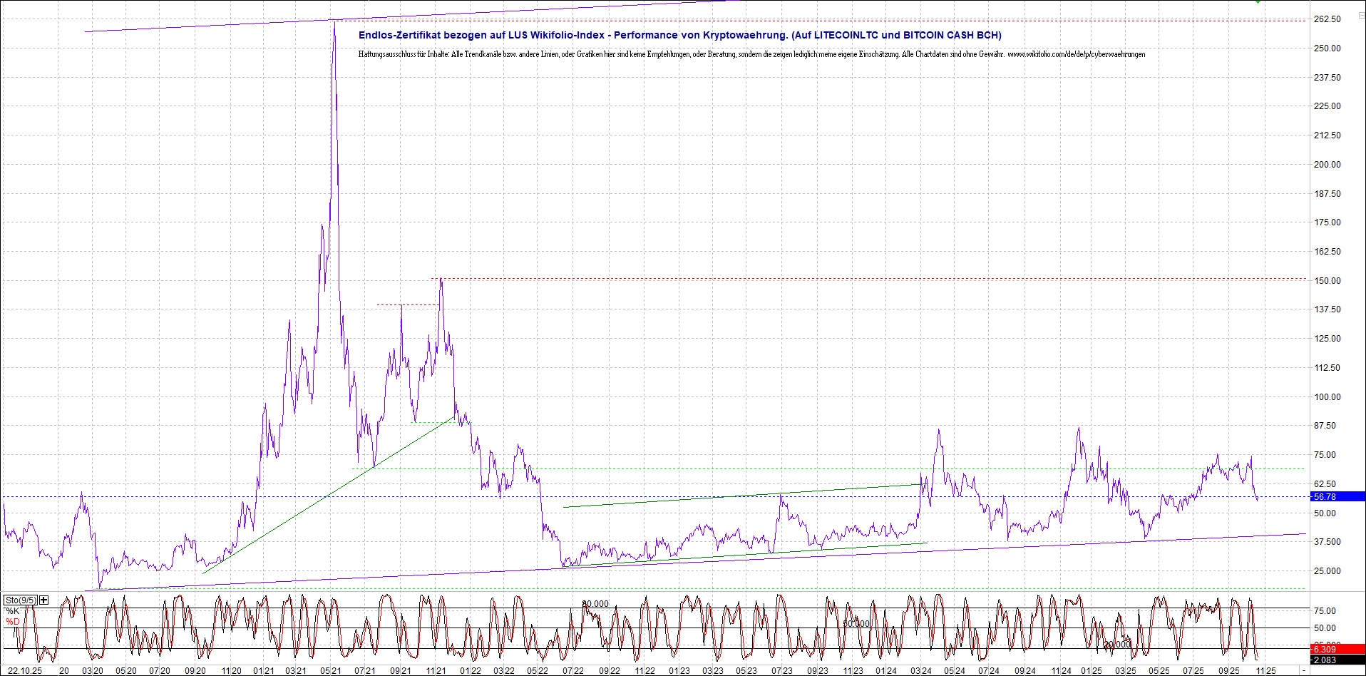 Endlos-Indexzertifikat jetzt mit vier Coins! 1499264