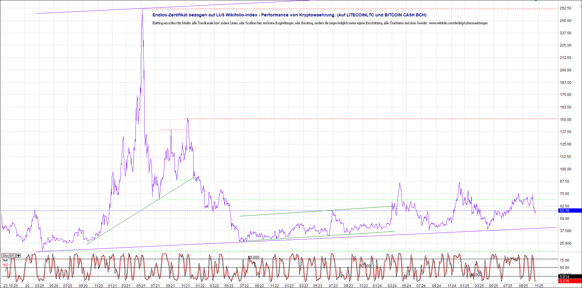 Jetzt mit vier Coins 1:1 Endlos-Indexzertifikat! 1499407