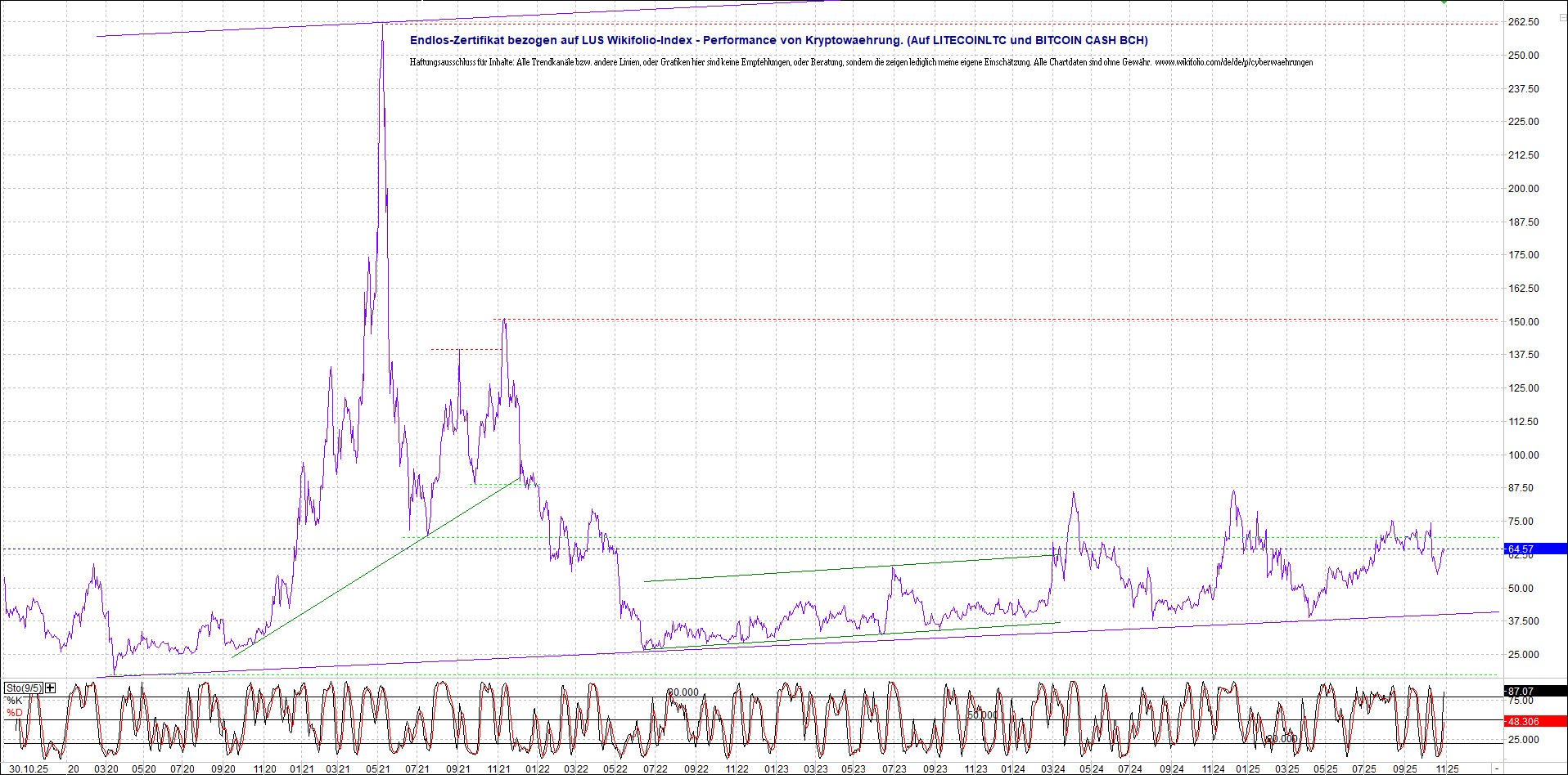 Neue Zertis auf RIPPLE / XRP und LITECOIN / LTC 1500265