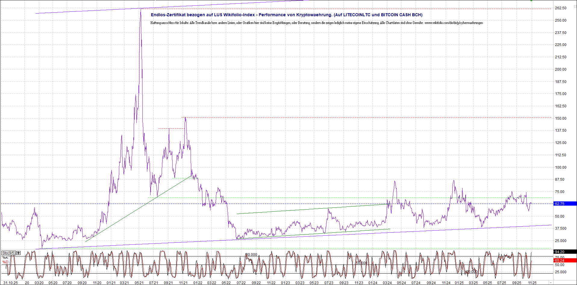 Neue Zertis auf RIPPLE / XRP und LITECOIN / LTC 1500657
