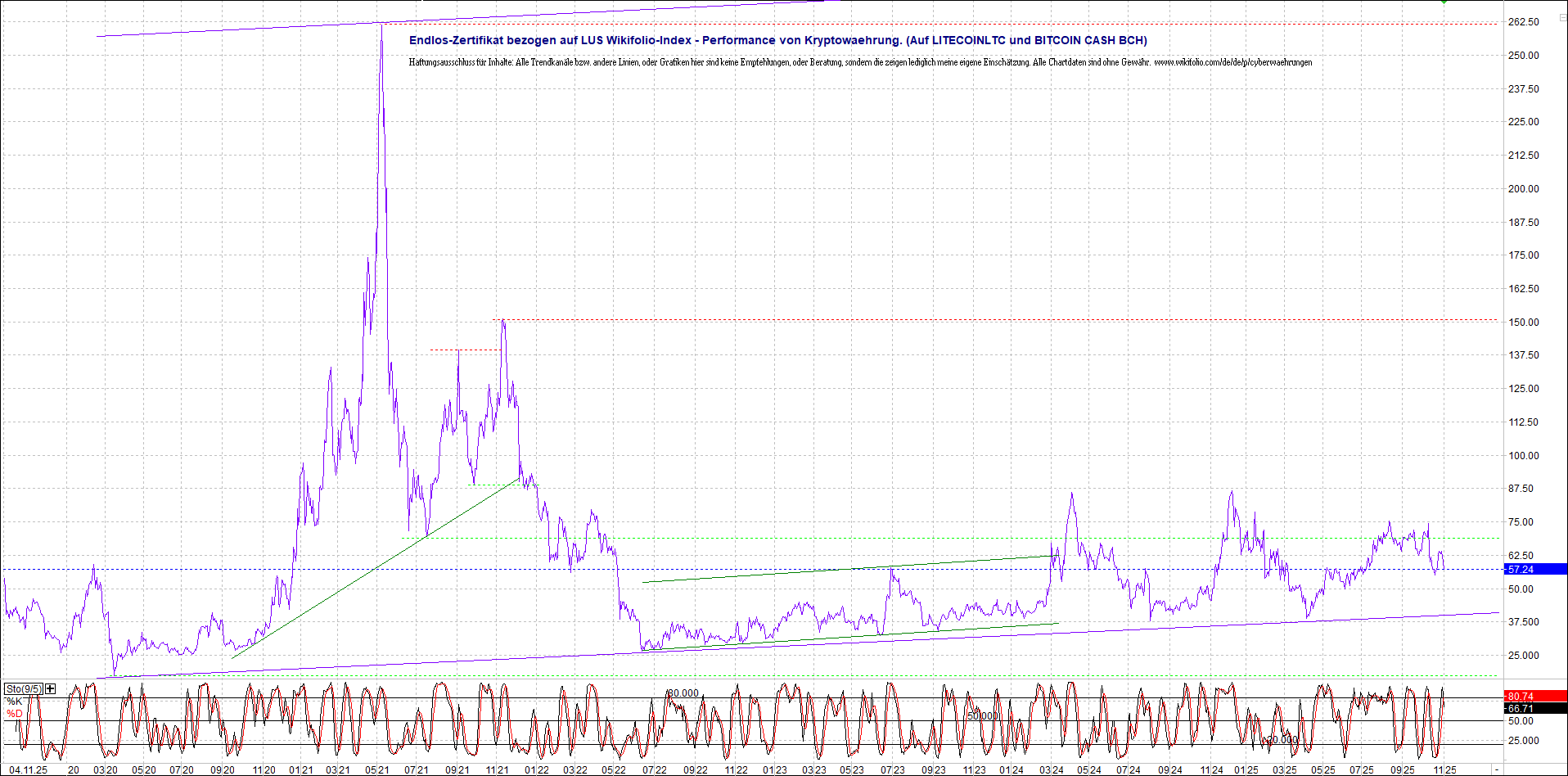 2 Zertifikate auf RIPPLE / XRP und LITECOIN / LTC 1500808
