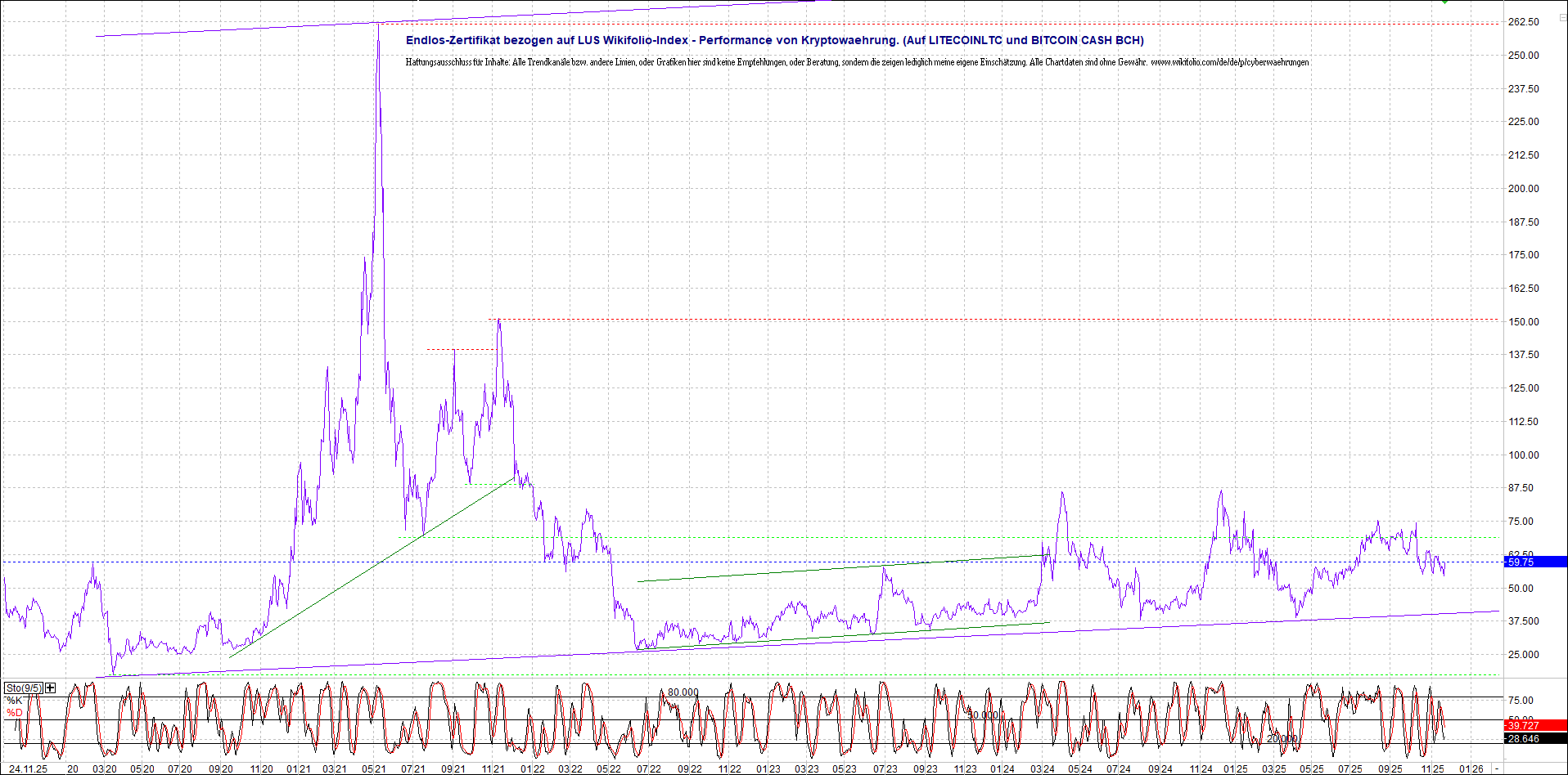 Jetzt mit vier Coins 1:1 Endlos-Indexzertifikat! 1503204