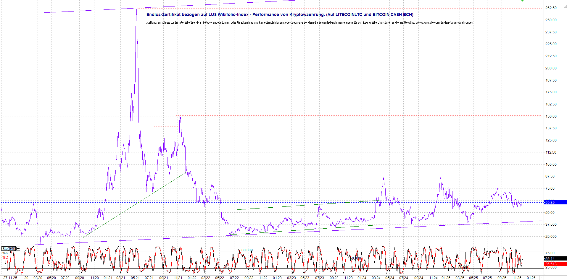 4 neue Endlos-Zertifikate auf Kryptos & Edelmetall 1503611