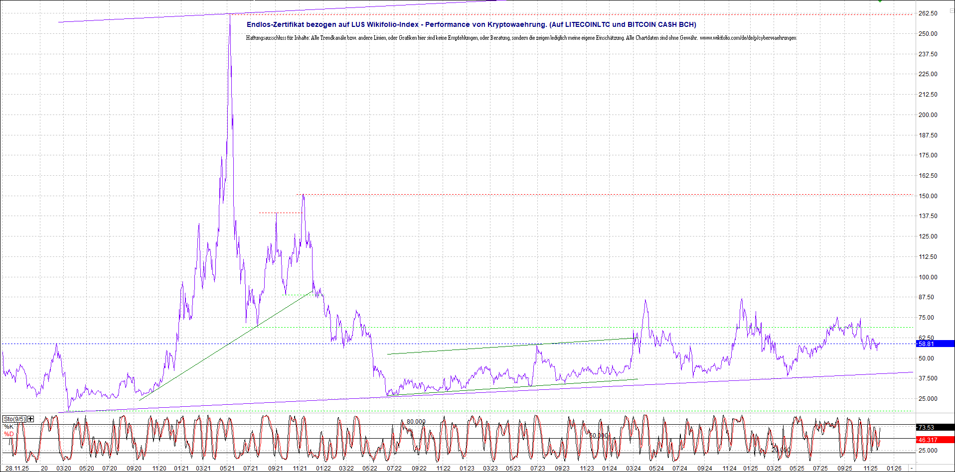 4 neue Endlos-Zertifikate auf Kryptos & Edelmetall 1503911