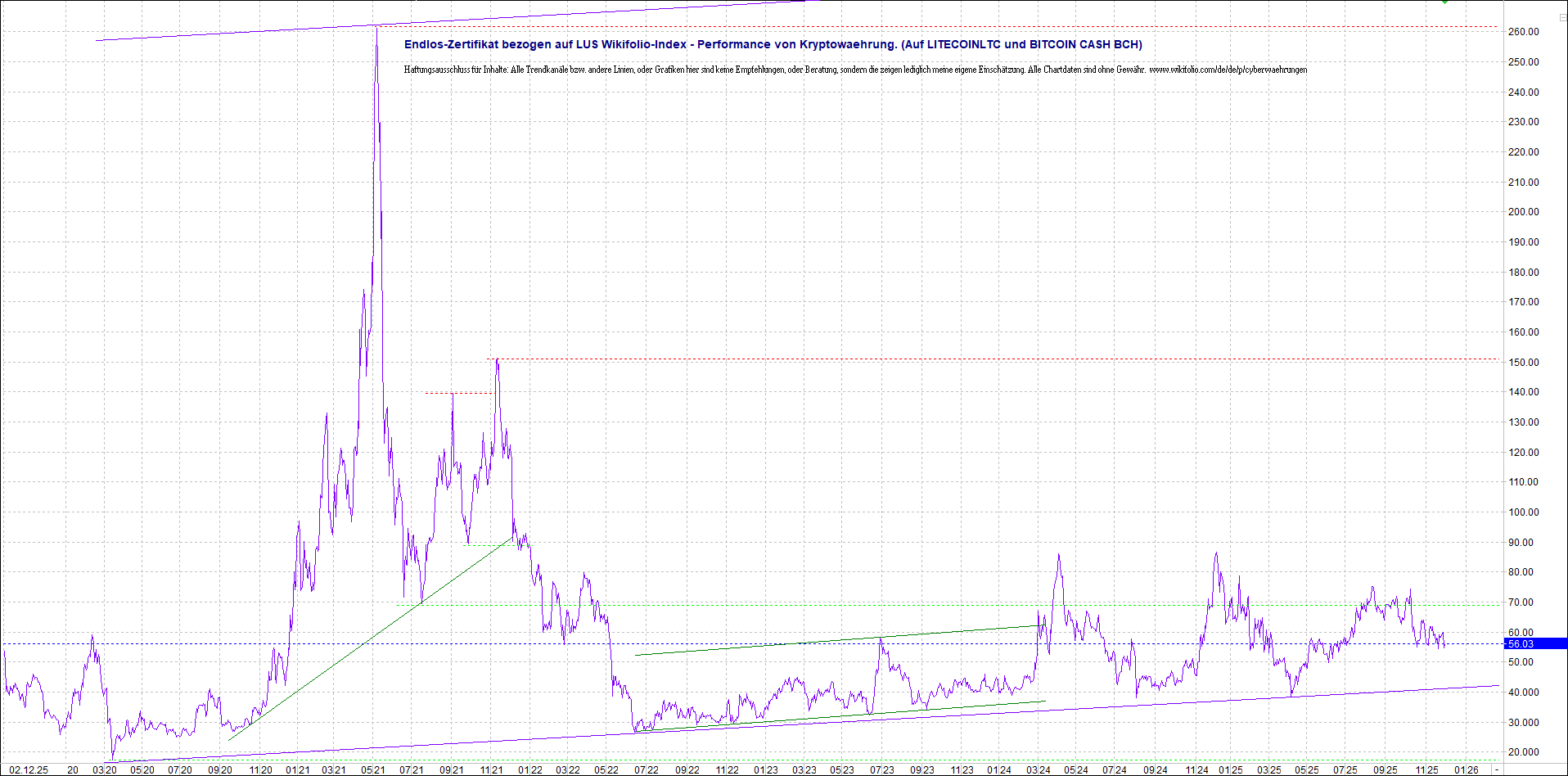 Neue Zertis auf RIPPLE / XRP und LITECOIN / LTC 1504032