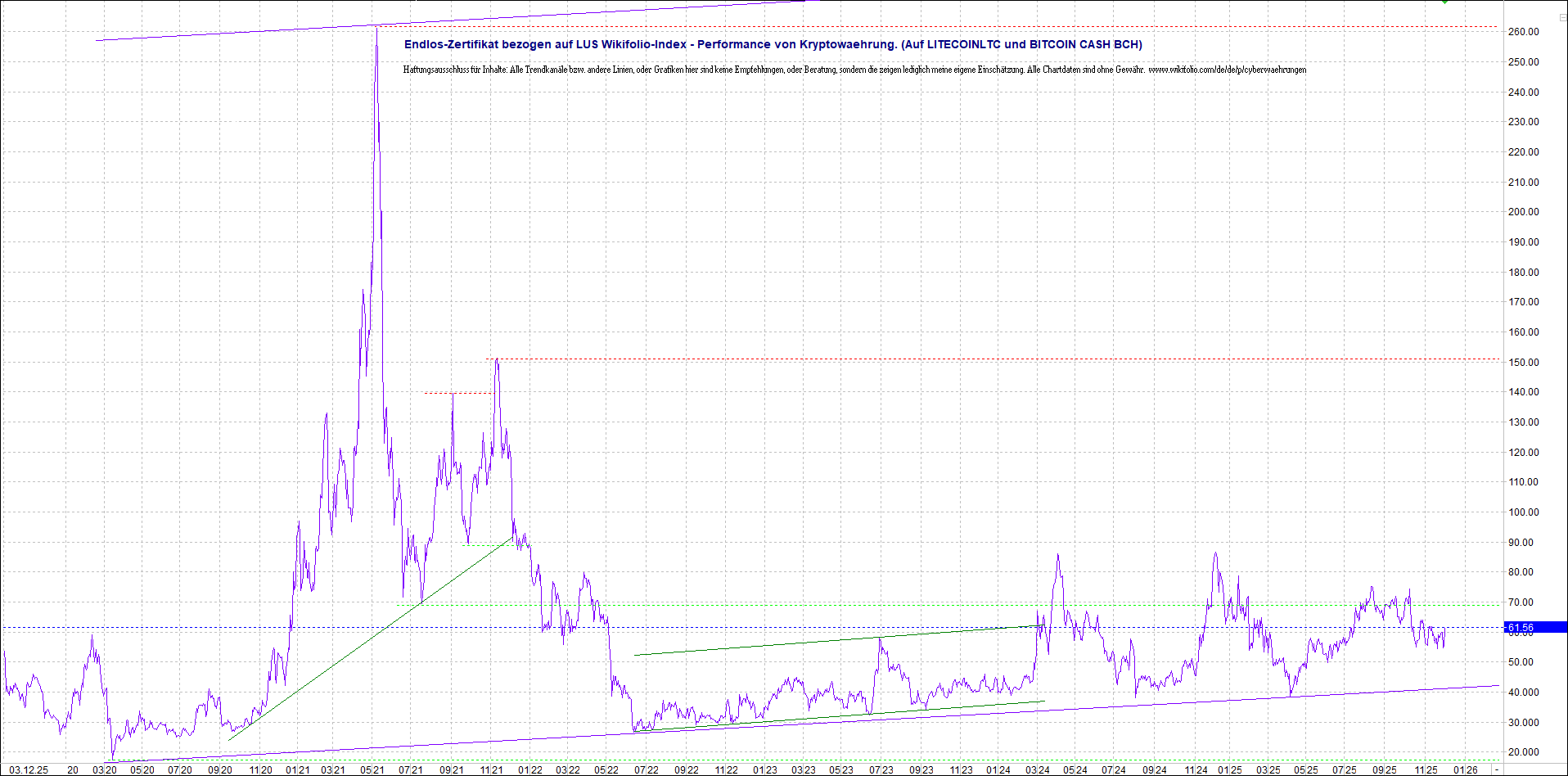 Endlos-Indexzertifikat jetzt mit vier Coins! 1504298