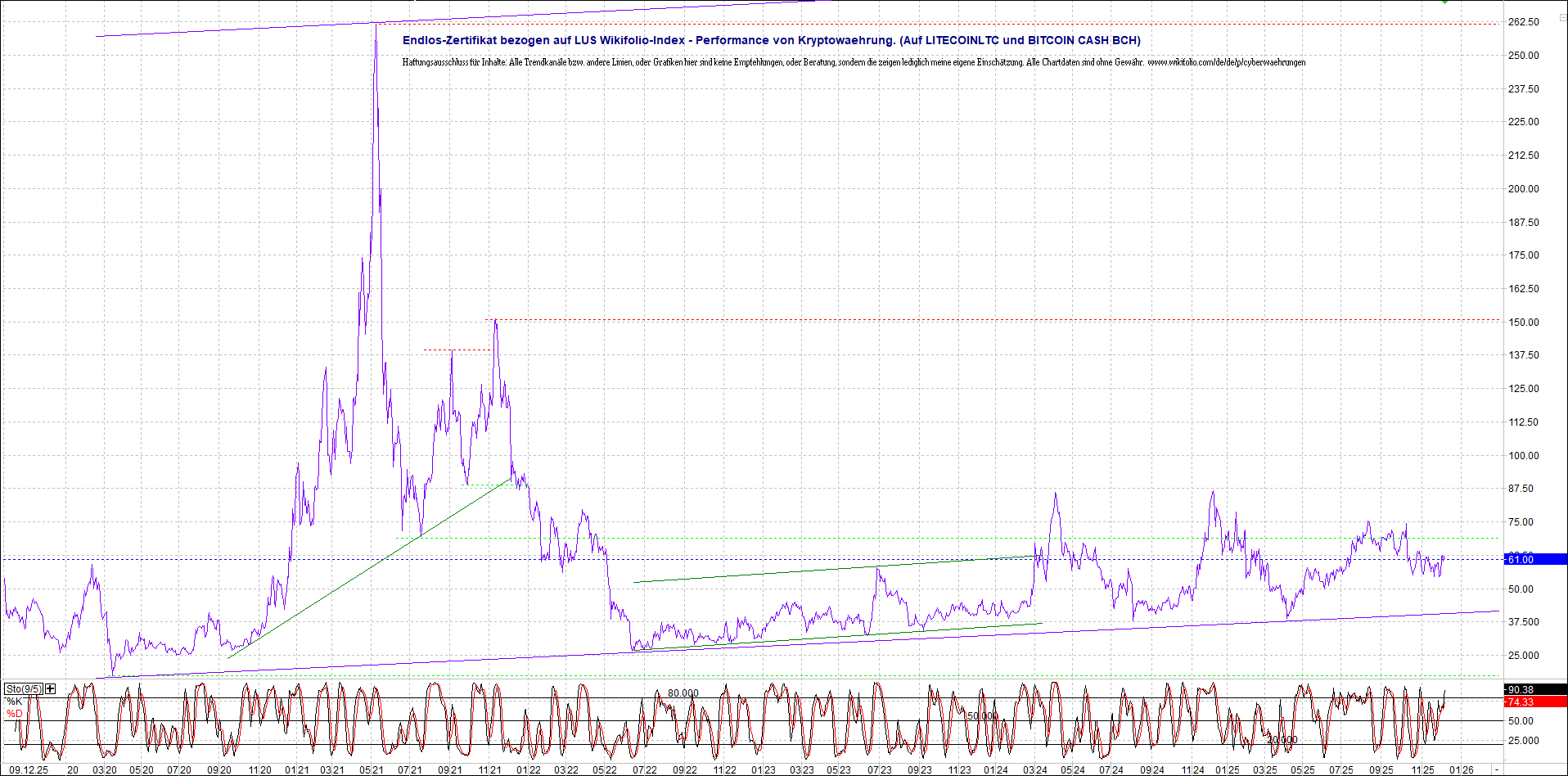 2 Zertifikate auf RIPPLE / XRP und LITECOIN / LTC 1504796