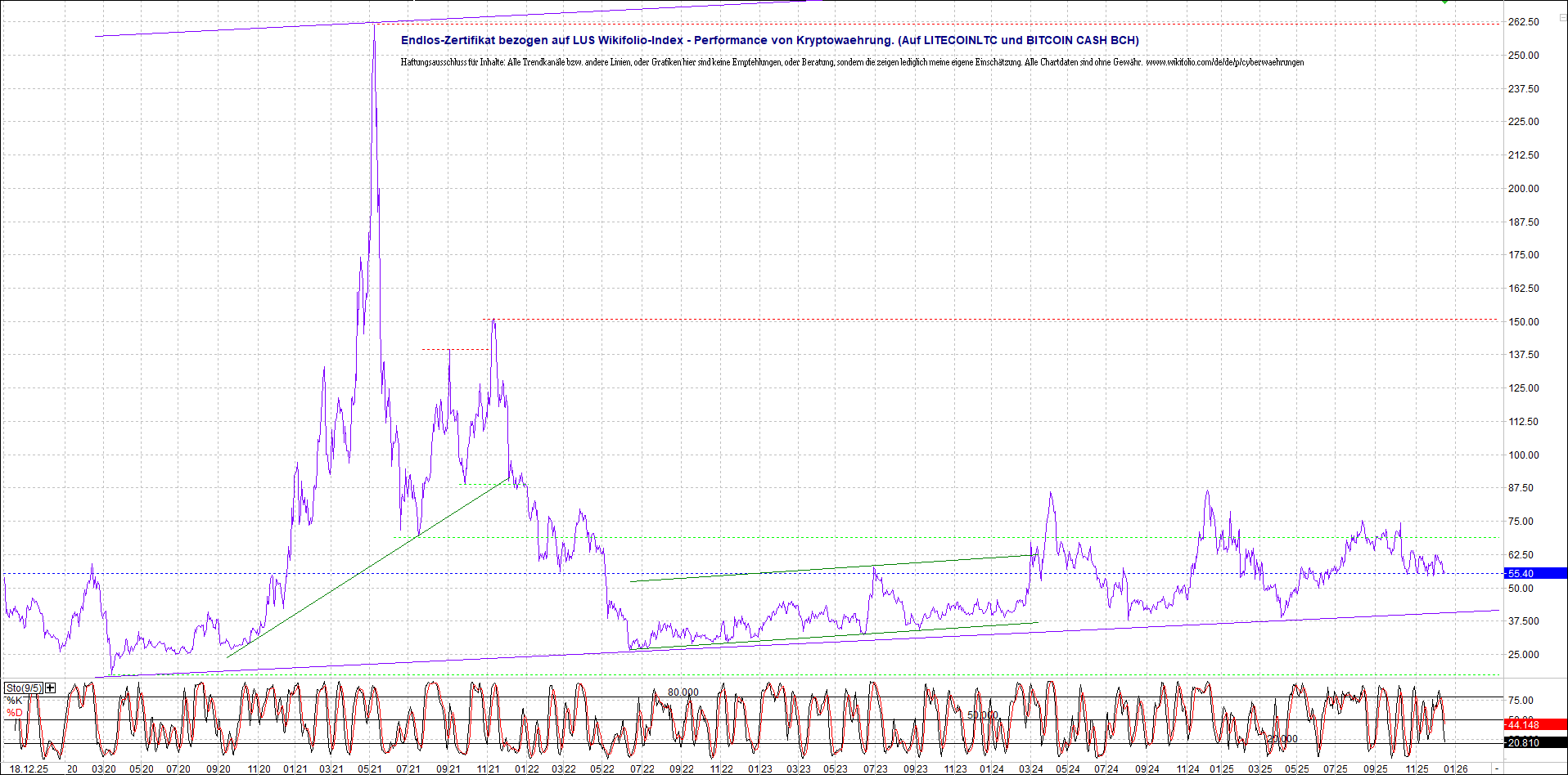 Endlos-Indexzertifikat jetzt mit vier Coins! 1505748