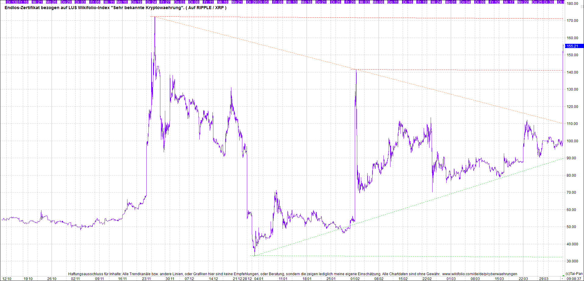 4 neue Endlos-Zertifikate auf Kryptos & Edelmetall 1244657