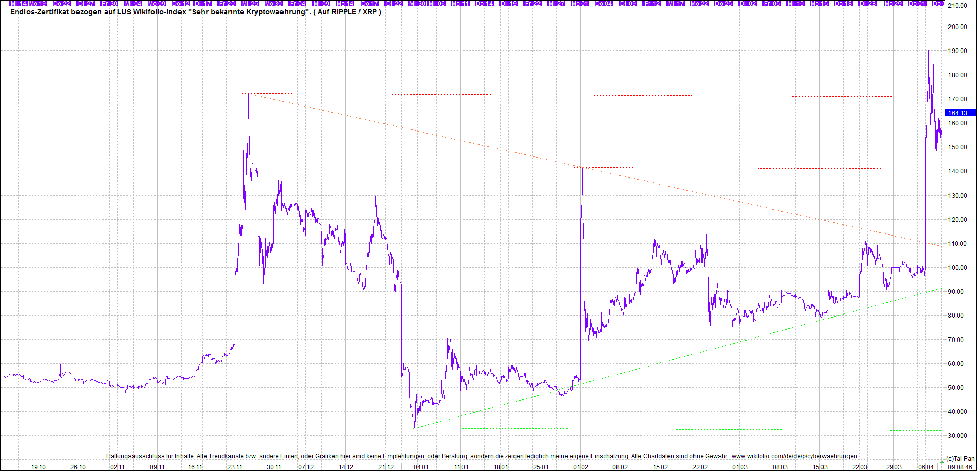 4 neue Endlos-Zertifikate auf Kryptos & Edelmetall 1245151