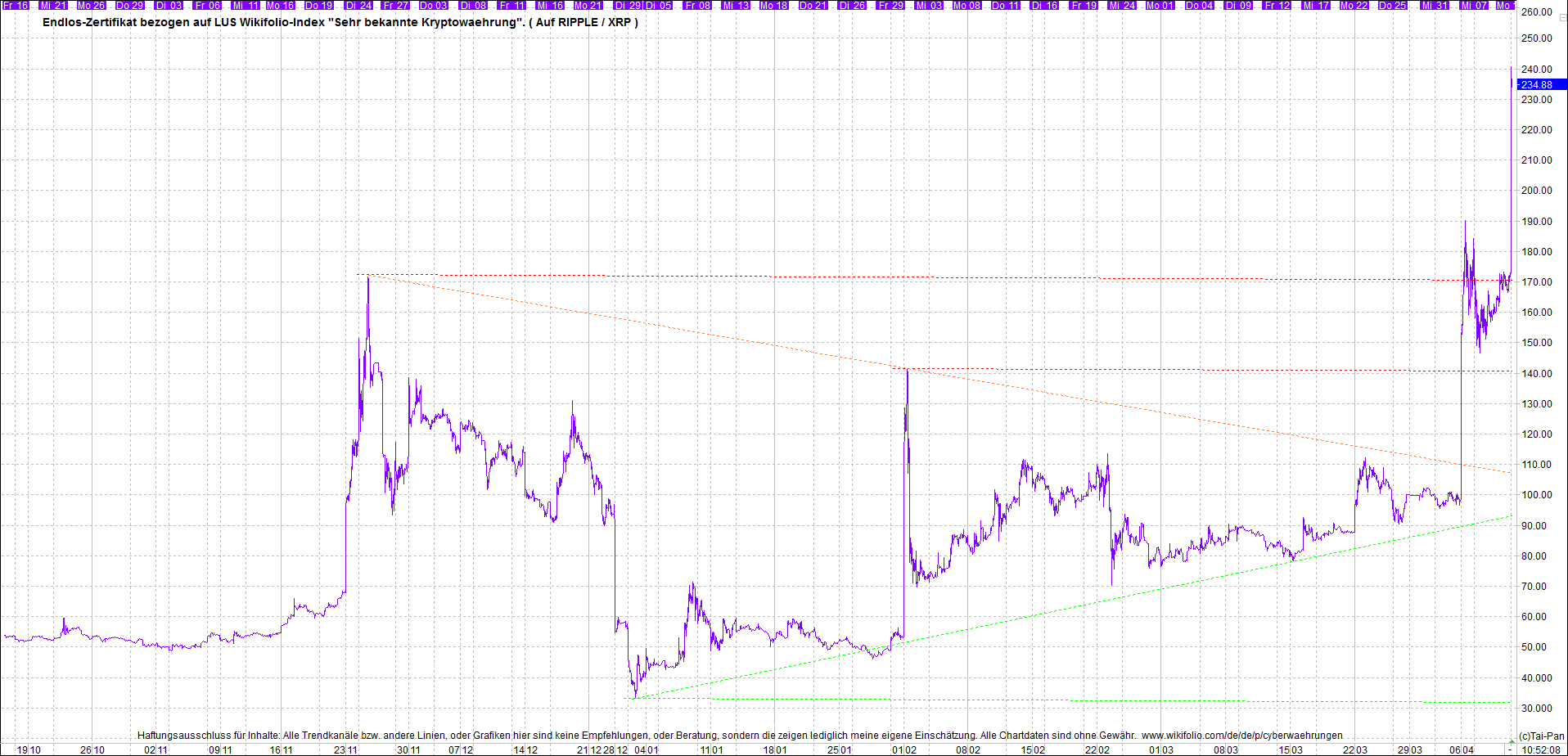 Endlos-Indexzertifikat jetzt mit vier Coins! 1245887