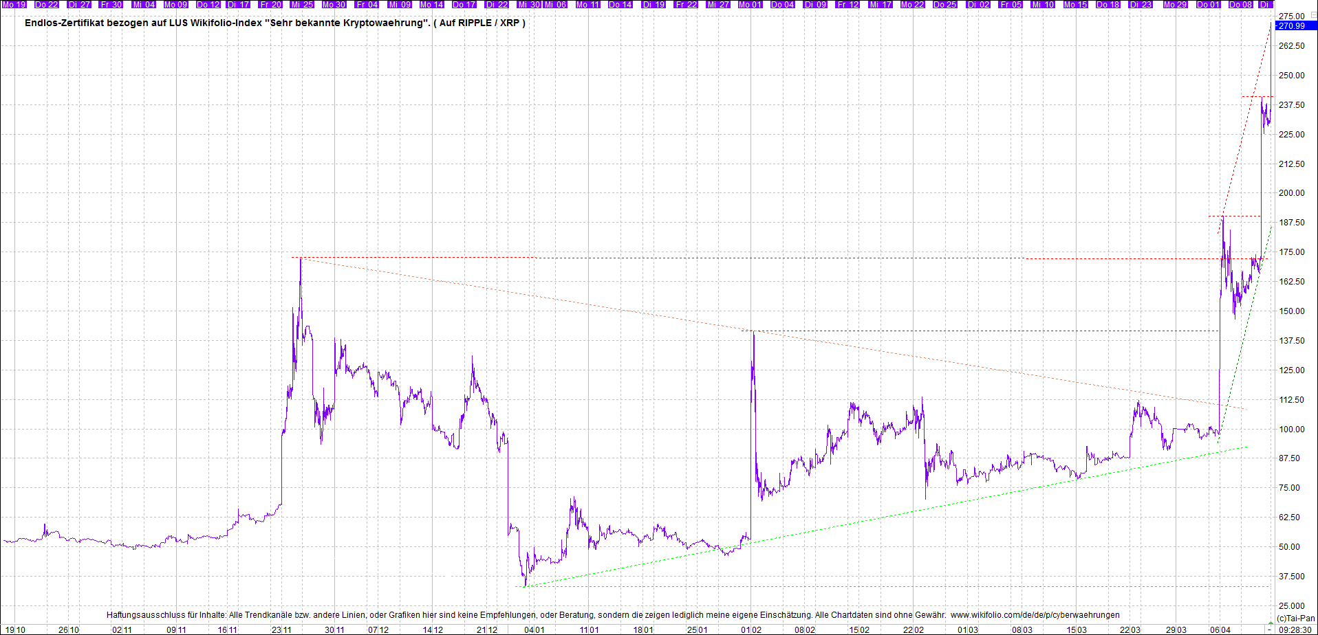 4 neue Endlos-Zertifikate auf Kryptos & Edelmetall 1246105