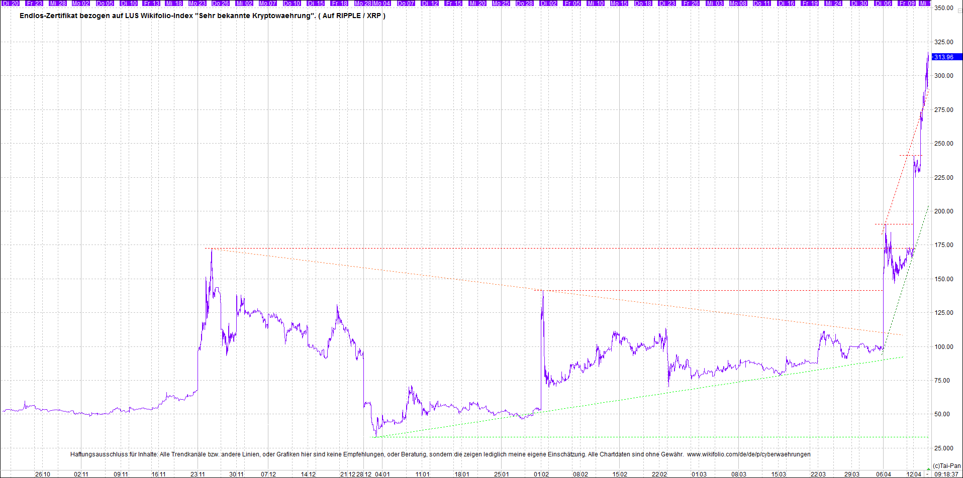 Endlos-Indexzertifikat jetzt mit vier Coins! 1246313