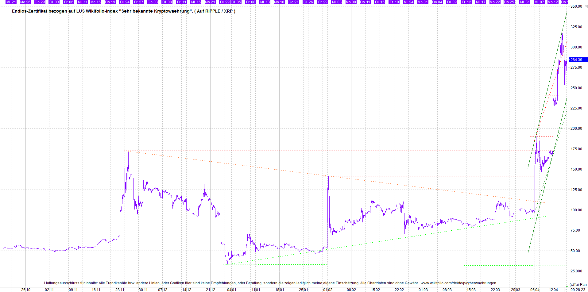 4 neue Endlos-Zertifikate auf Kryptos & Edelmetall 1246564
