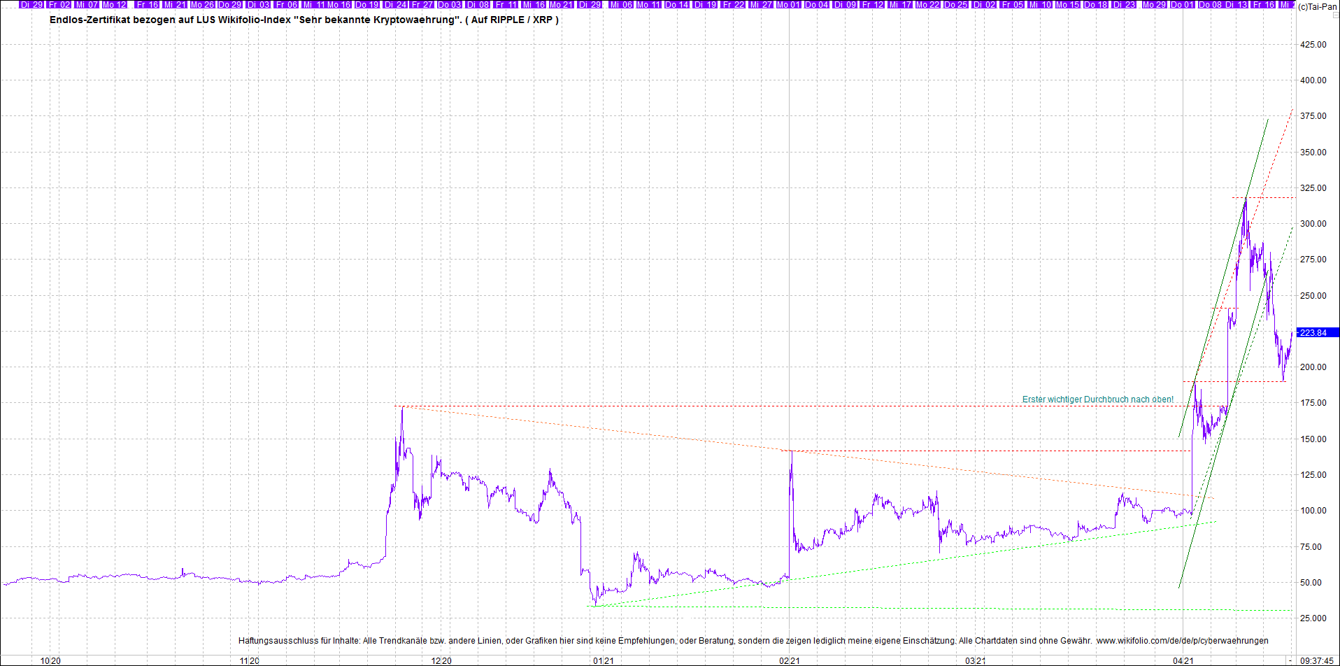 Endlos-Indexzertifikat jetzt mit vier Coins! 1247902