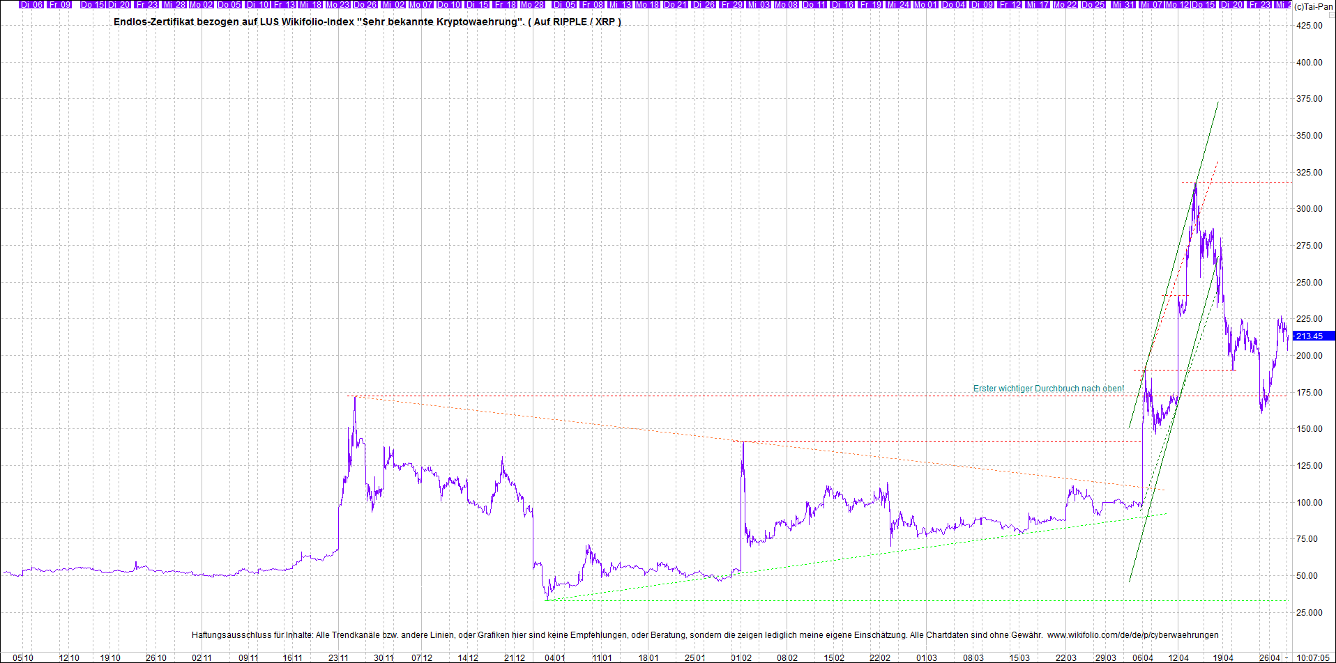 Endlos-Indexzertifikat jetzt mit vier Coins! 1249234
