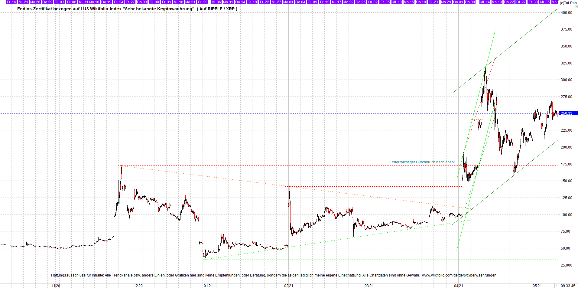 4 neue Endlos-Zertifikate auf Kryptos & Edelmetall 1251701