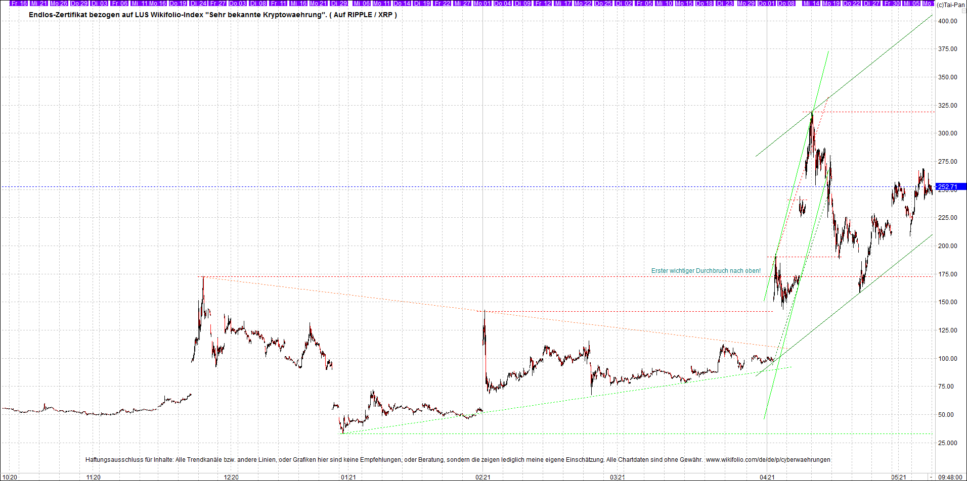 Endlos-Indexzertifikat jetzt mit vier Coins! 1251703