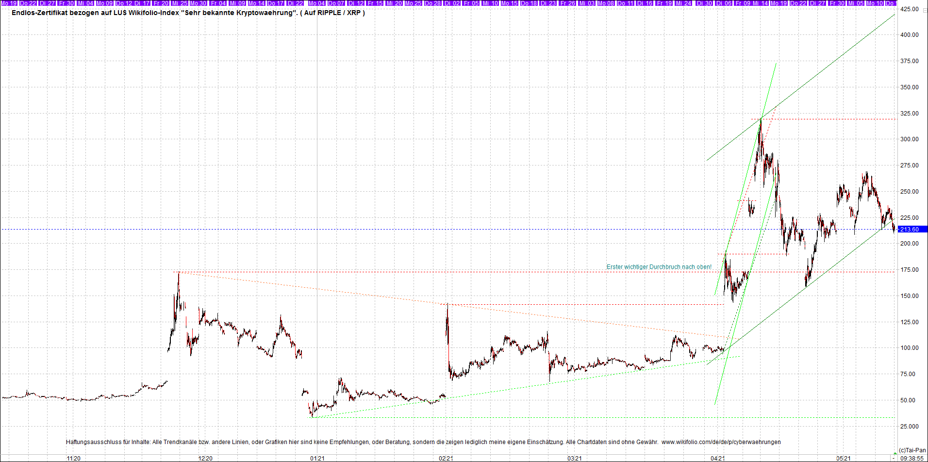 Jetzt mit vier Coins 1:1 Endlos-Indexzertifikat! 1252415