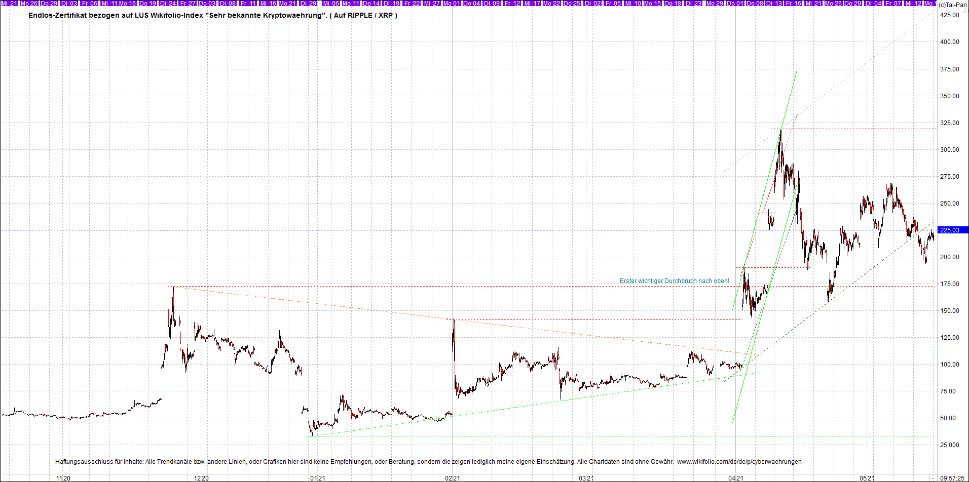 Jetzt mit vier Coins 1:1 Endlos-Indexzertifikat! 1253151