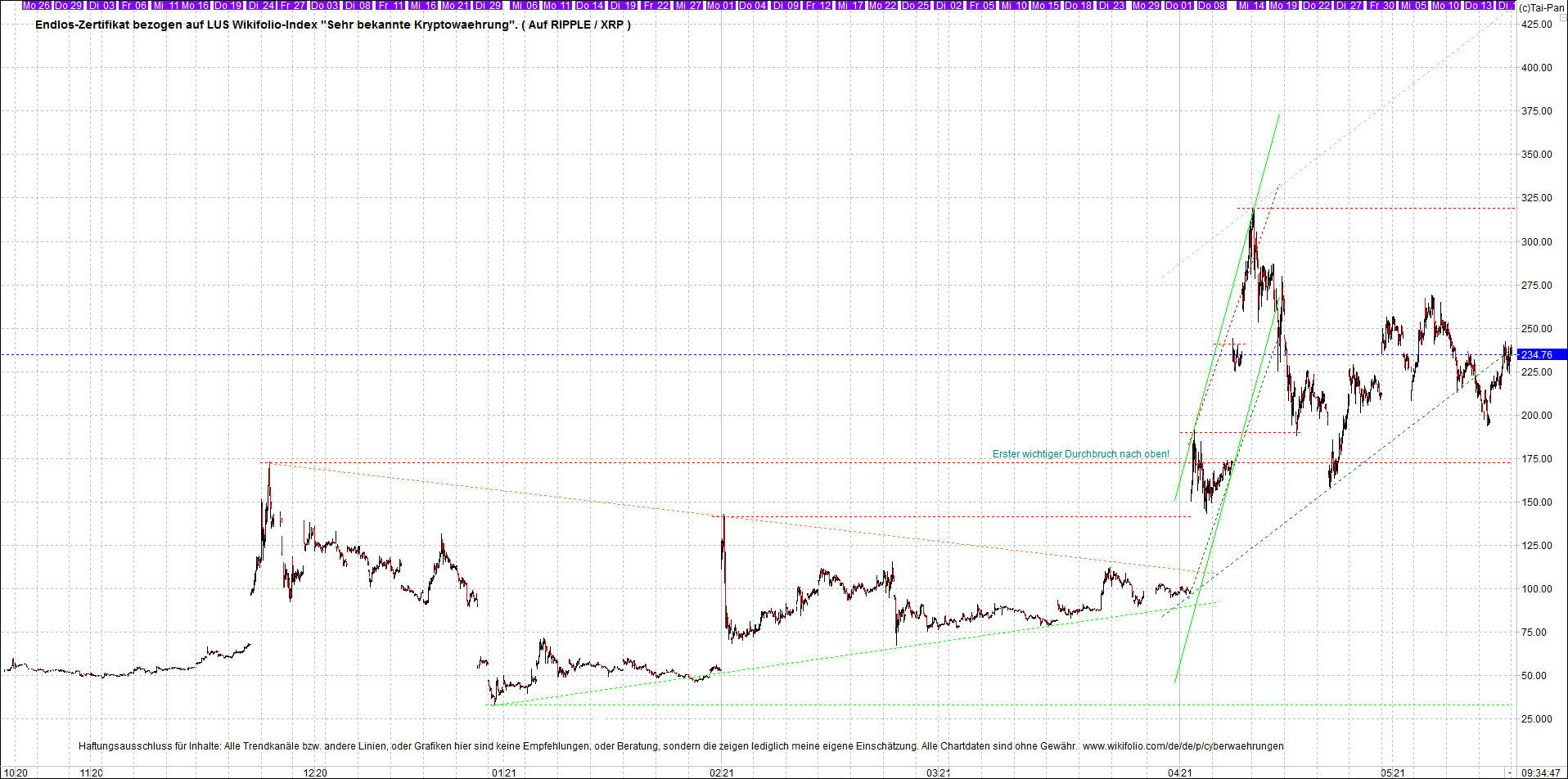 Jetzt mit vier Coins 1:1 Endlos-Indexzertifikat! 1253388