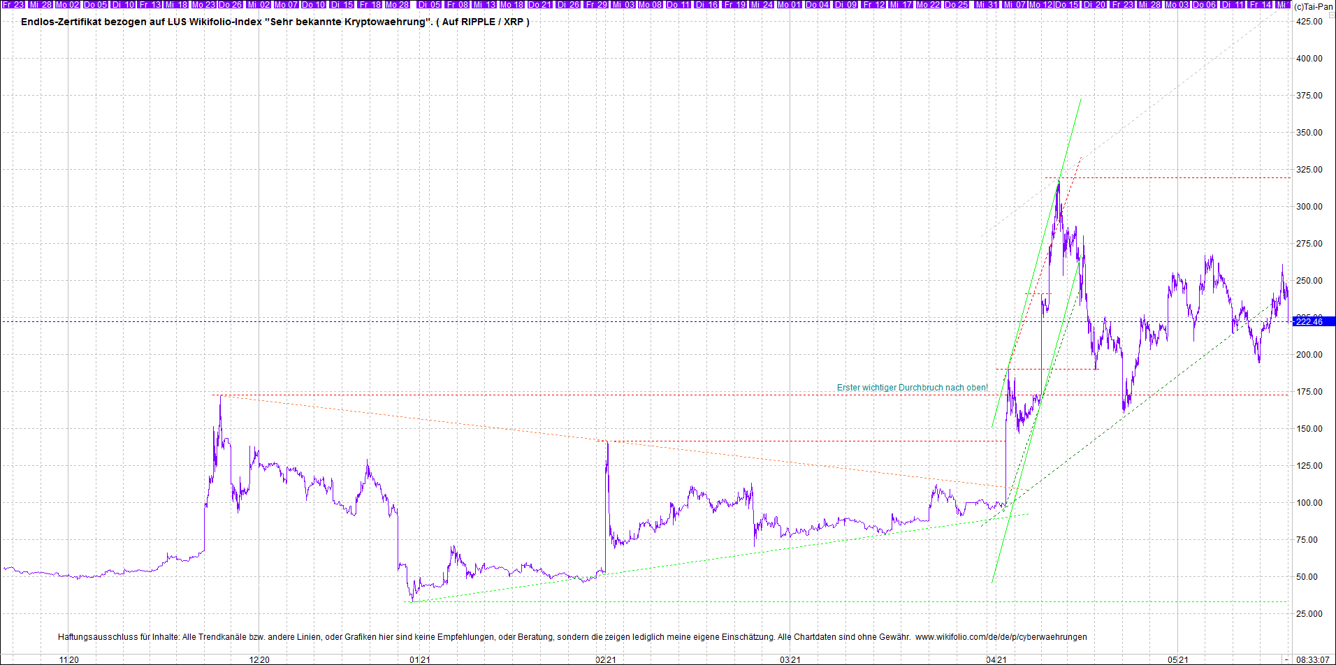 Jetzt mit vier Coins 1:1 Endlos-Indexzertifikat! 1253621