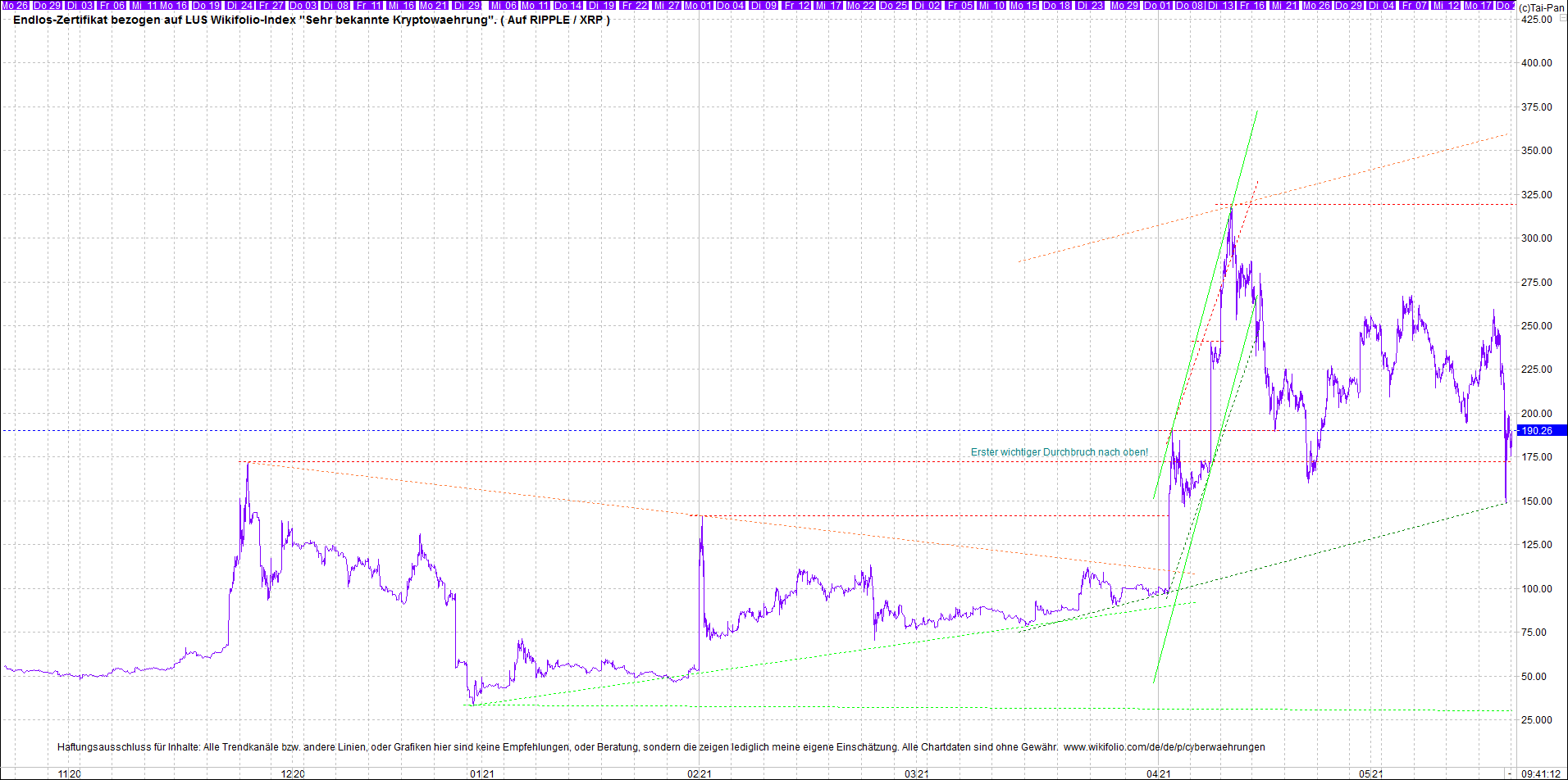 Endlos-Indexzertifikat jetzt mit vier Coins! 1253899