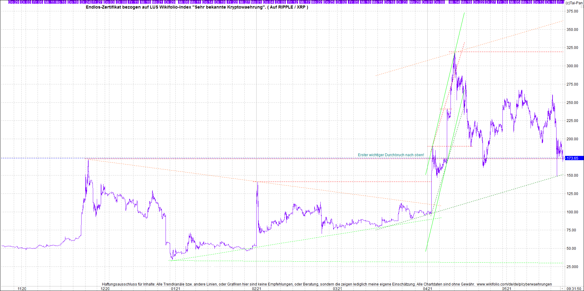 Jetzt mit vier Coins 1:1 Endlos-Indexzertifikat! 1254110