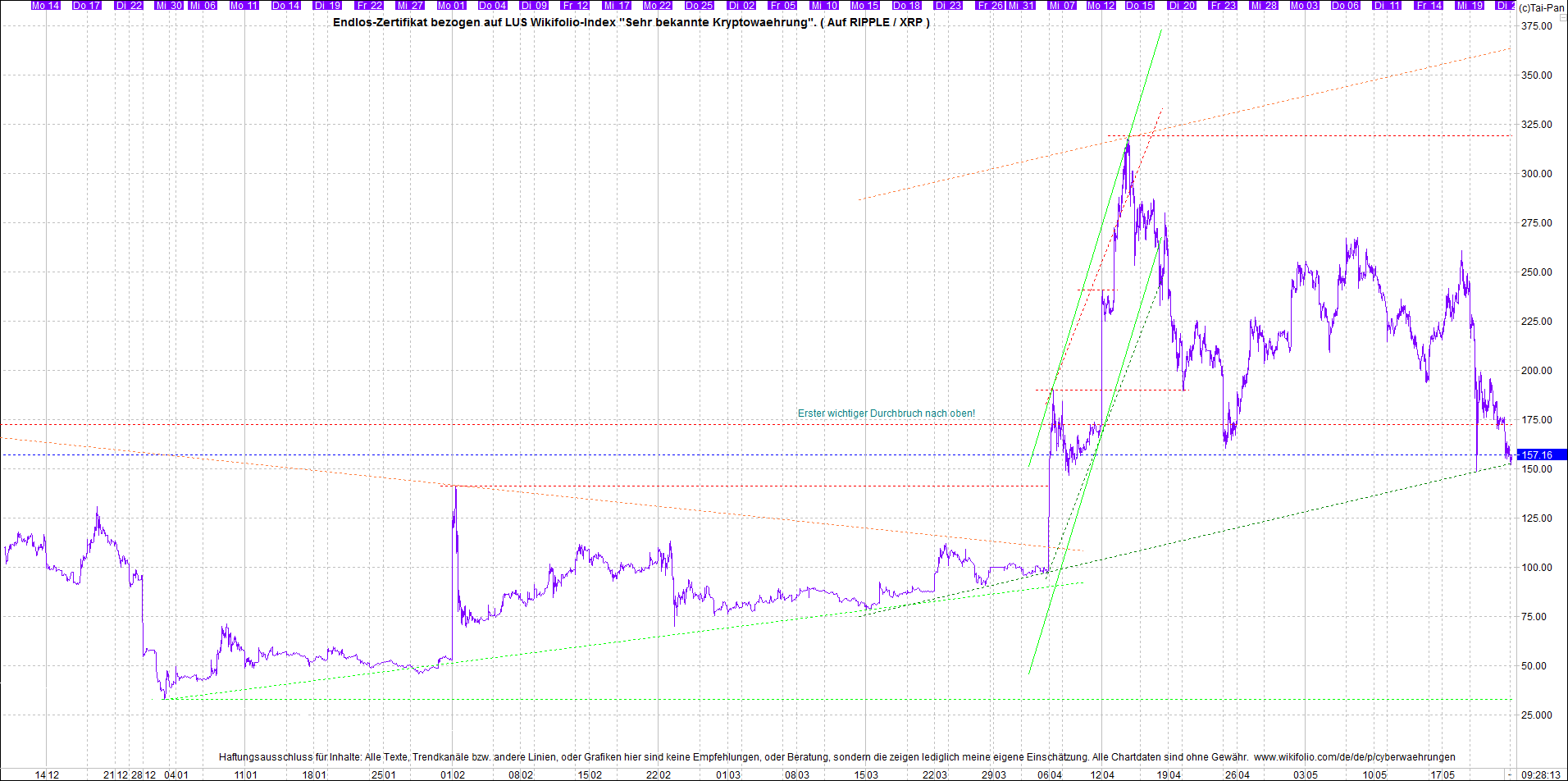 4 neue Endlos-Zertifikate auf Kryptos & Edelmetall 1254719