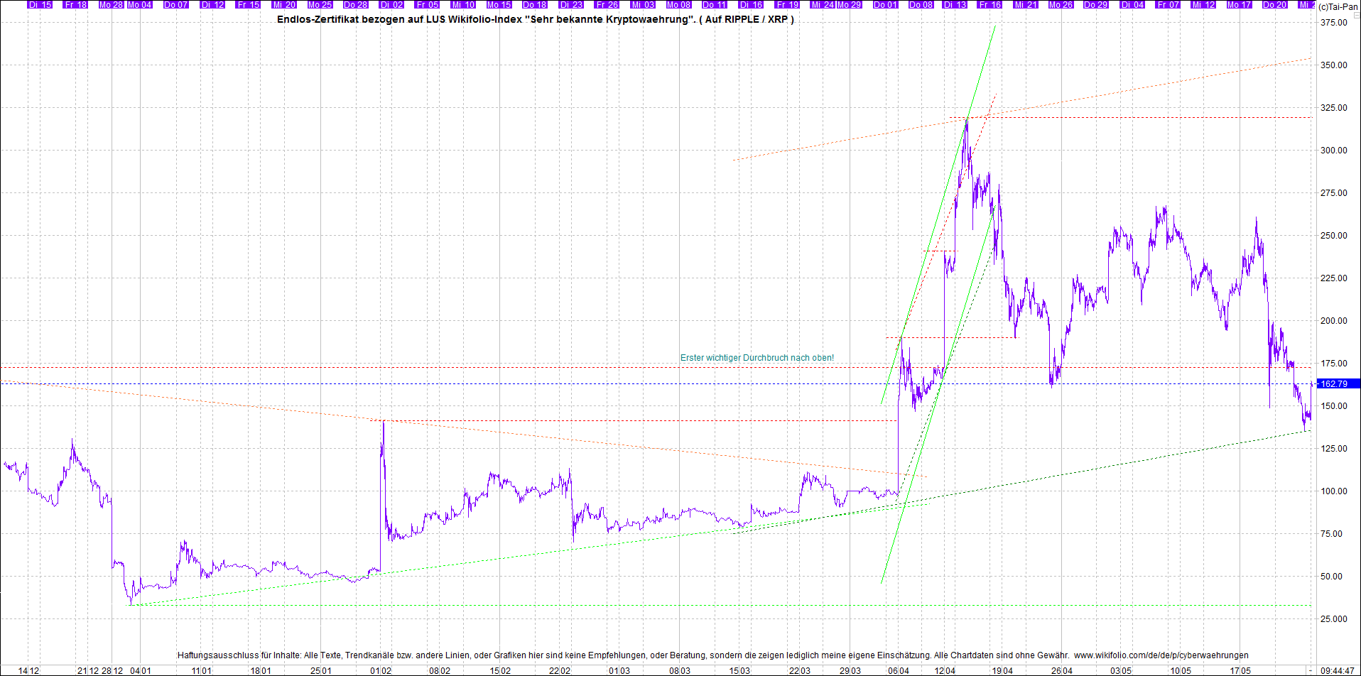 Endlos-Indexzertifikat jetzt mit vier Coins! 1254965