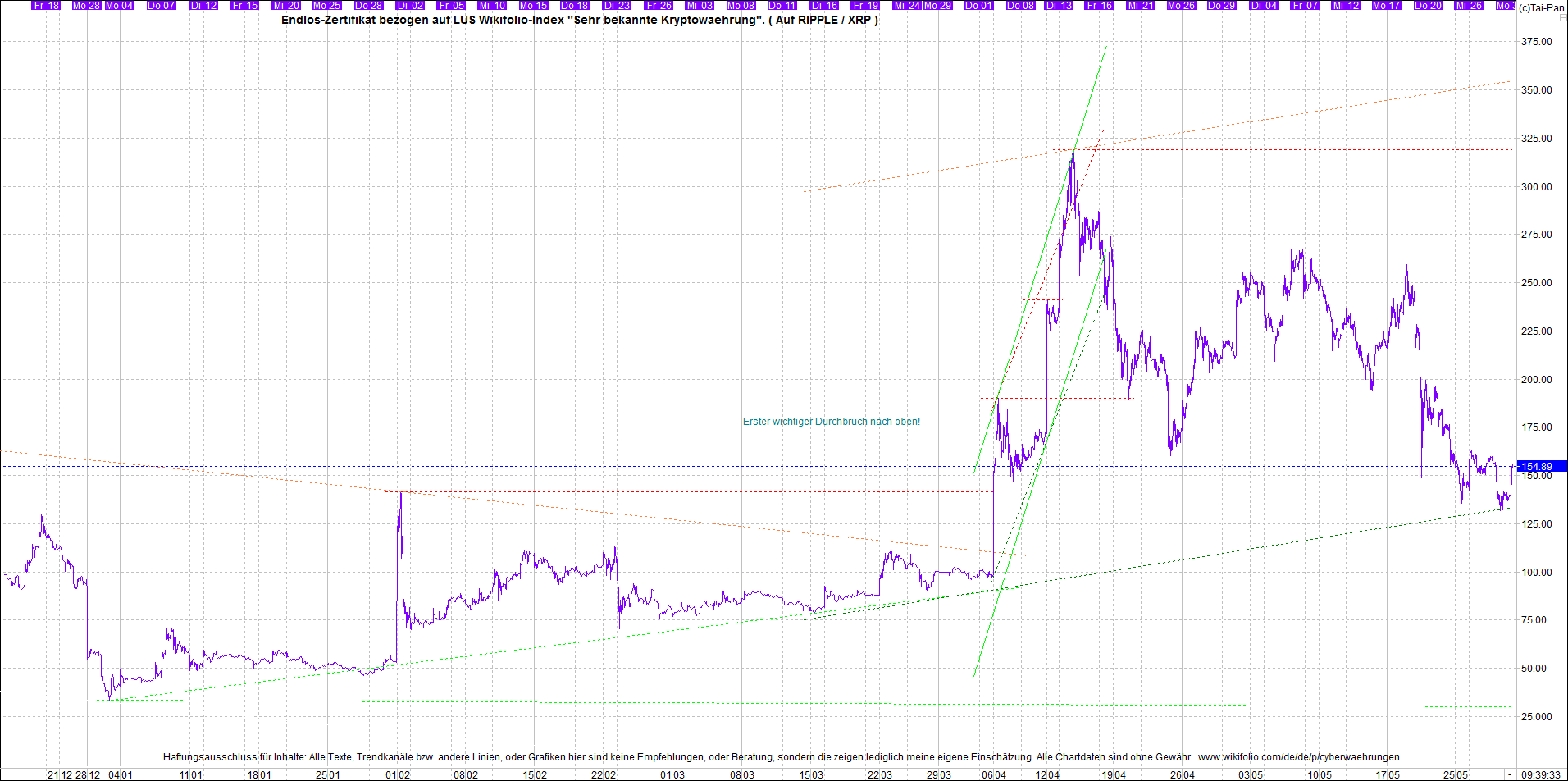 Neue Zertis auf RIPPLE / XRP und LITECOIN / LTC 1255950