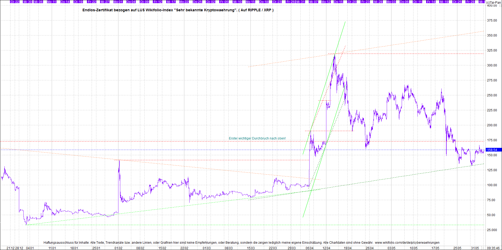 Jetzt mit vier Coins 1:1 Endlos-Indexzertifikat! 1256301
