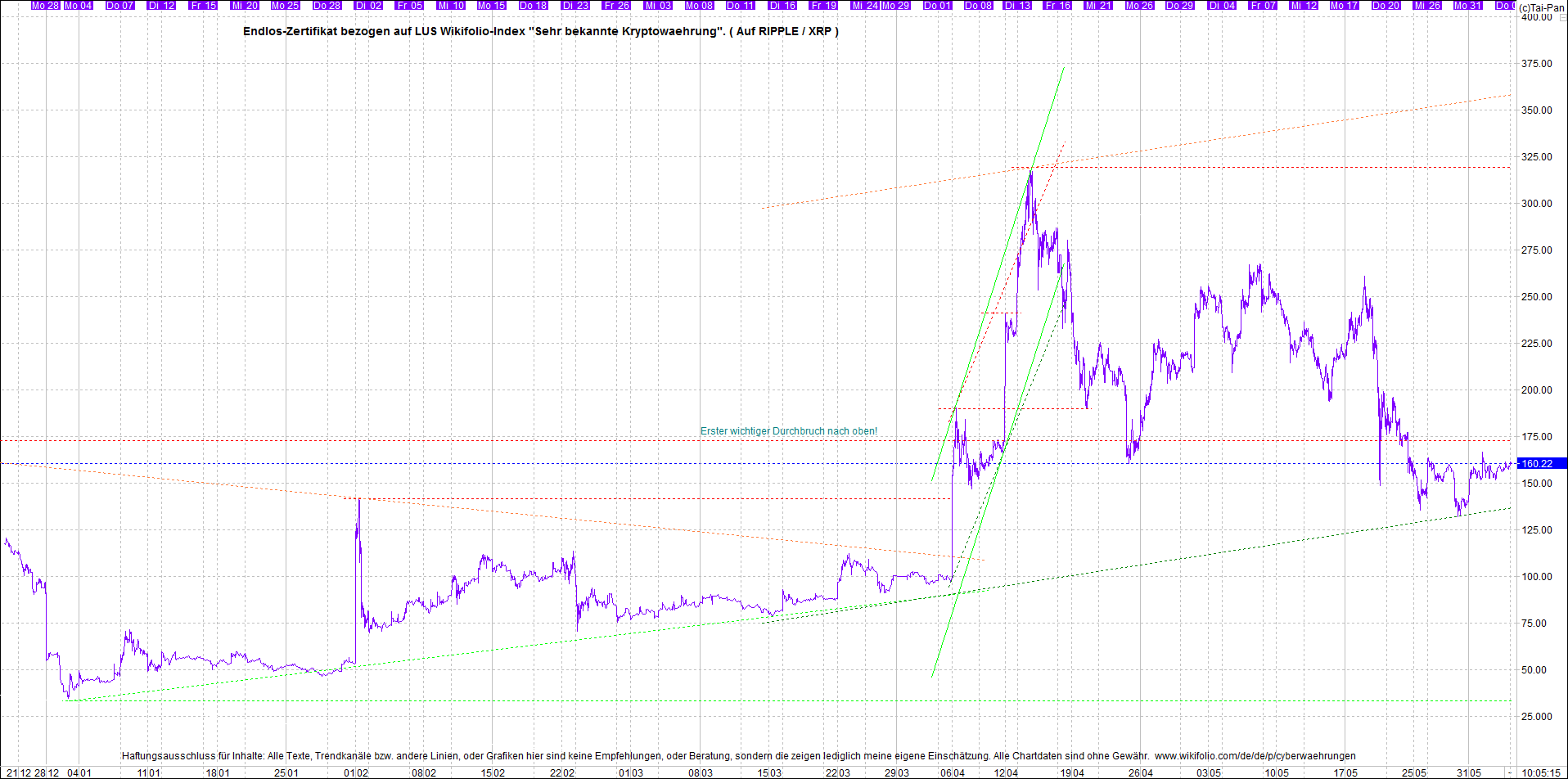 Jetzt mit vier Coins 1:1 Endlos-Indexzertifikat! 1256489