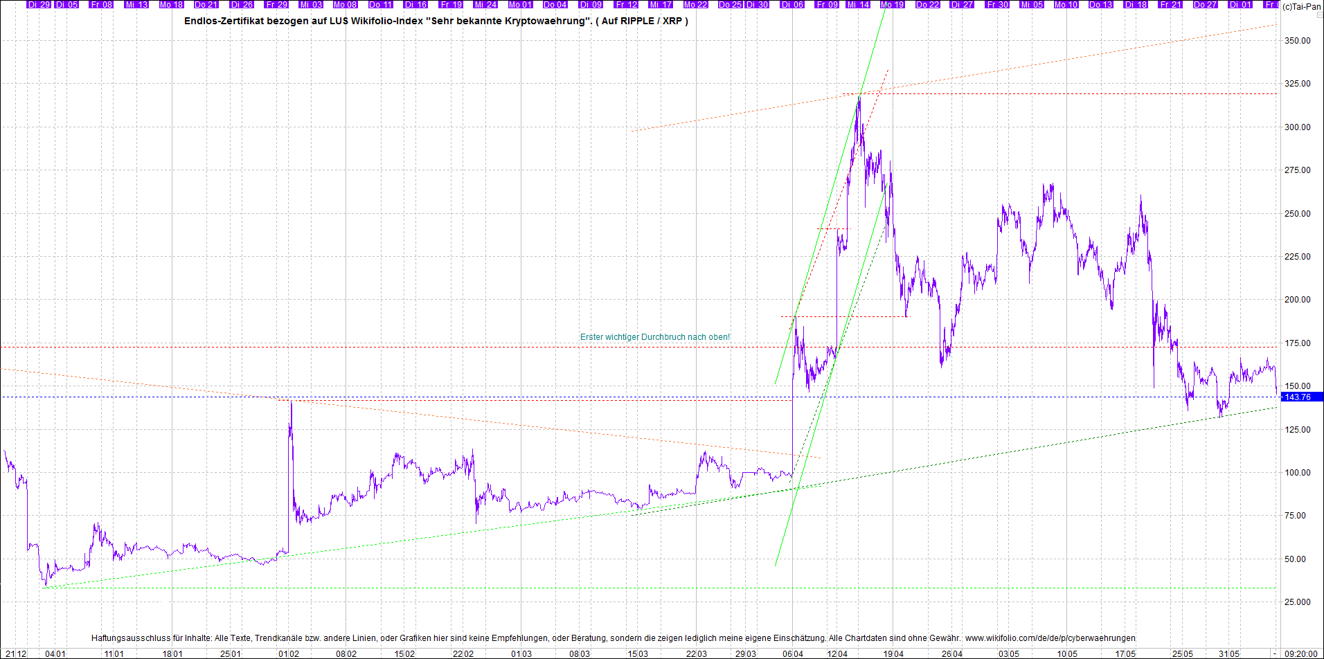 Endlos-Indexzertifikat jetzt mit vier Coins! 1256695