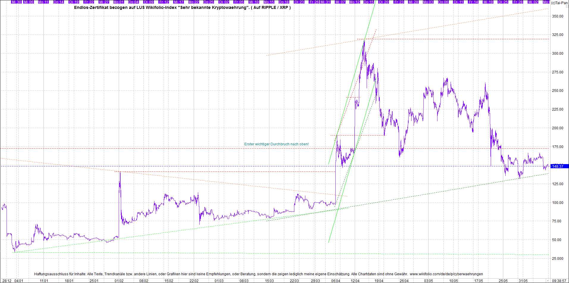 Endlos-Indexzertifikat jetzt mit vier Coins! 1257128