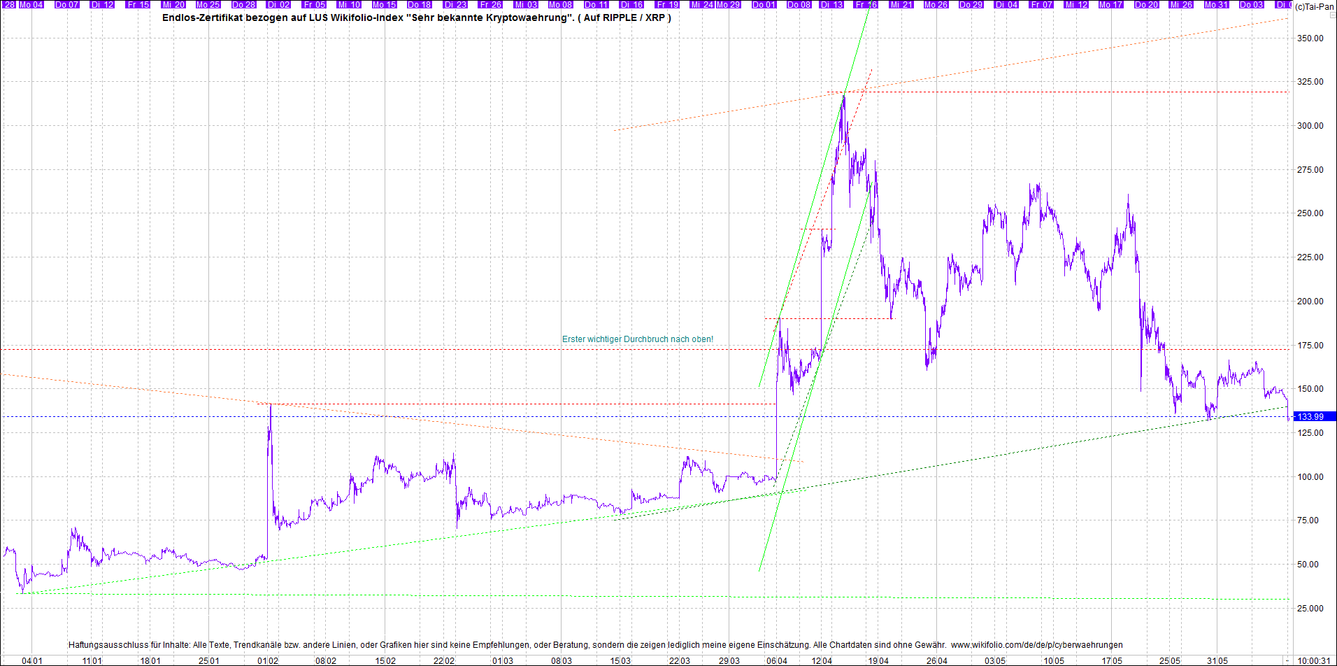 Neue Zertis auf RIPPLE / XRP und LITECOIN / LTC 1257334