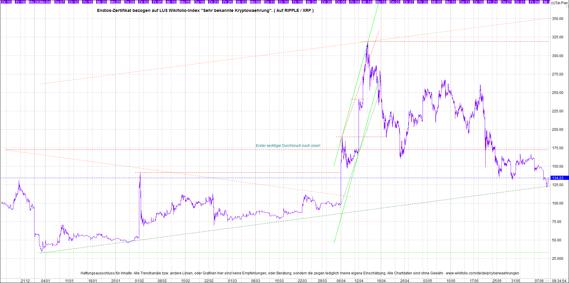 Endlos-Indexzertifikat jetzt mit vier Coins! 1257545