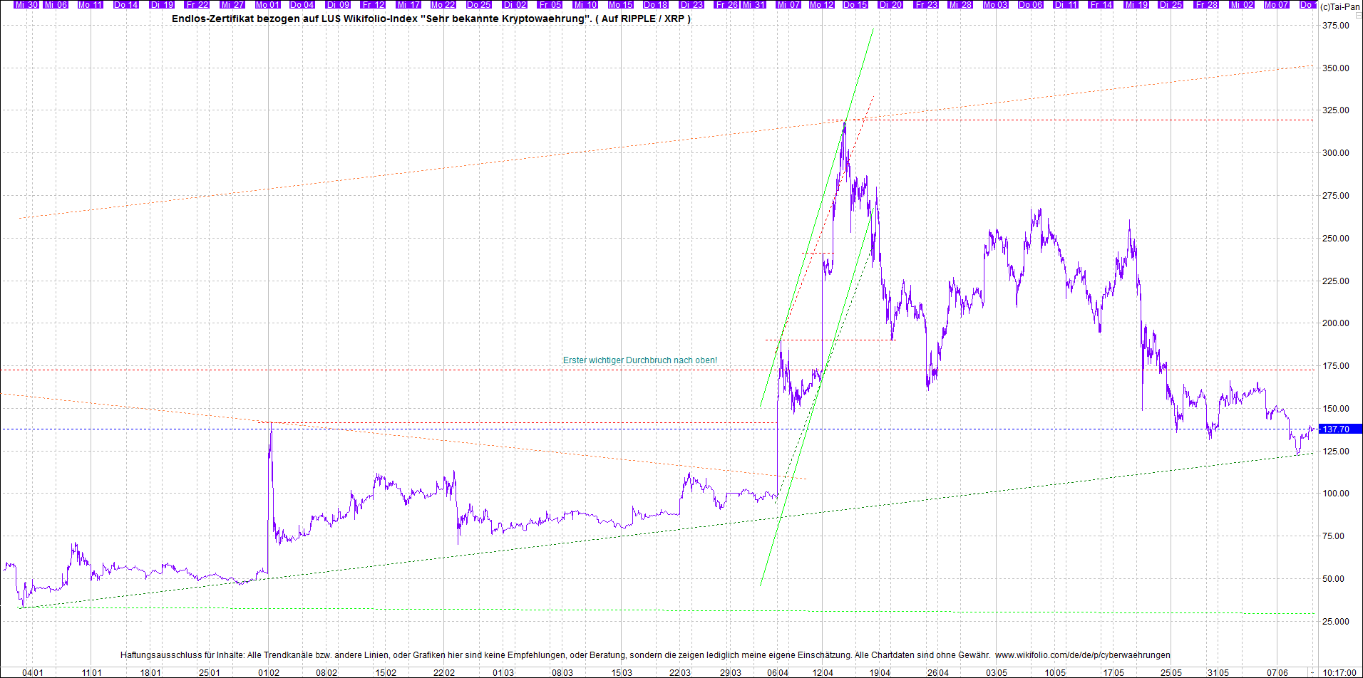 Jetzt mit vier Coins 1:1 Endlos-Indexzertifikat! 1257792