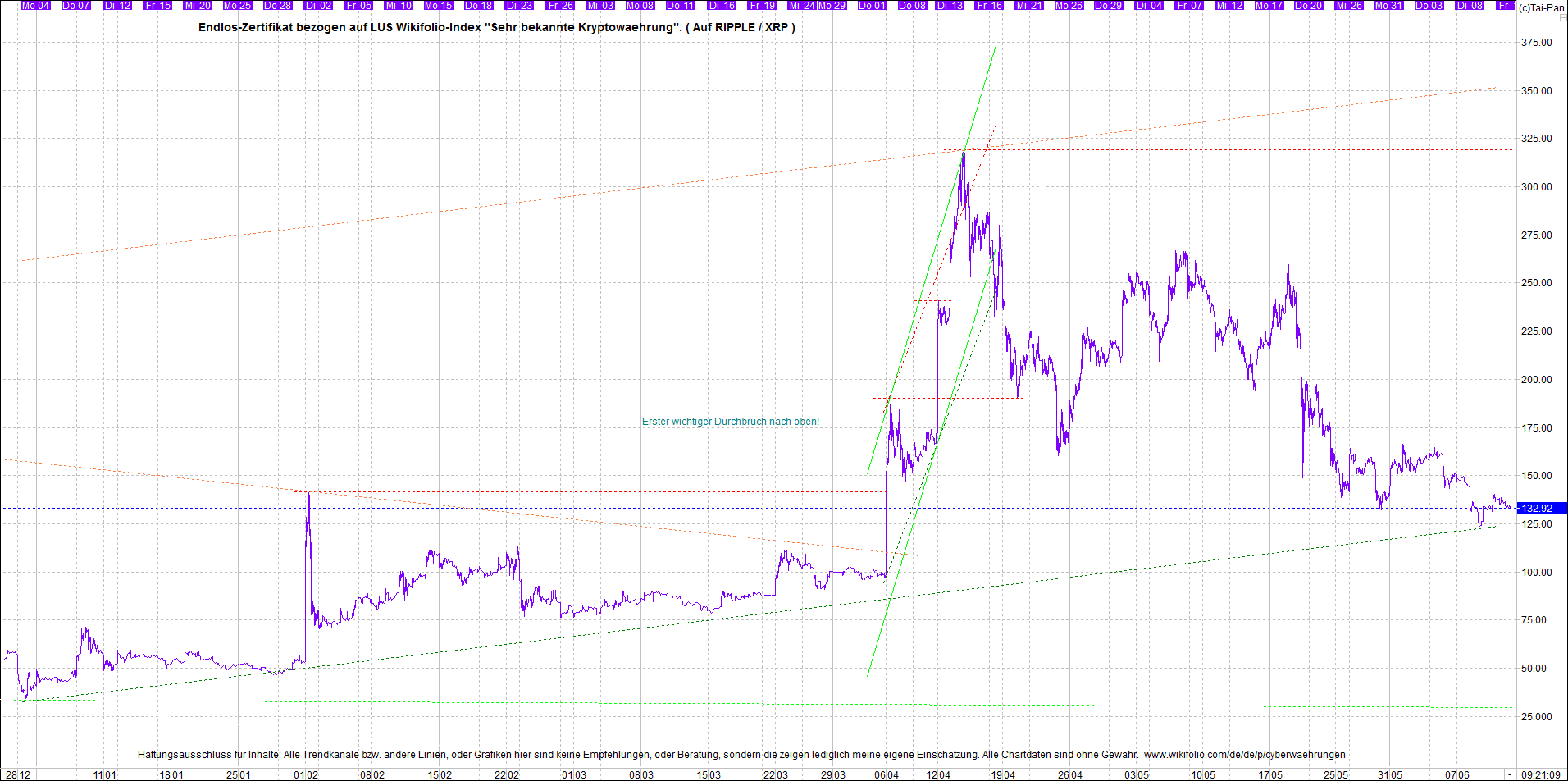 Endlos-Indexzertifikat jetzt mit vier Coins! 1258000