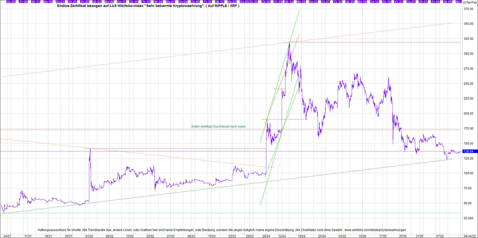 4 neue Endlos-Zertifikate auf Kryptos & Edelmetall 1258437