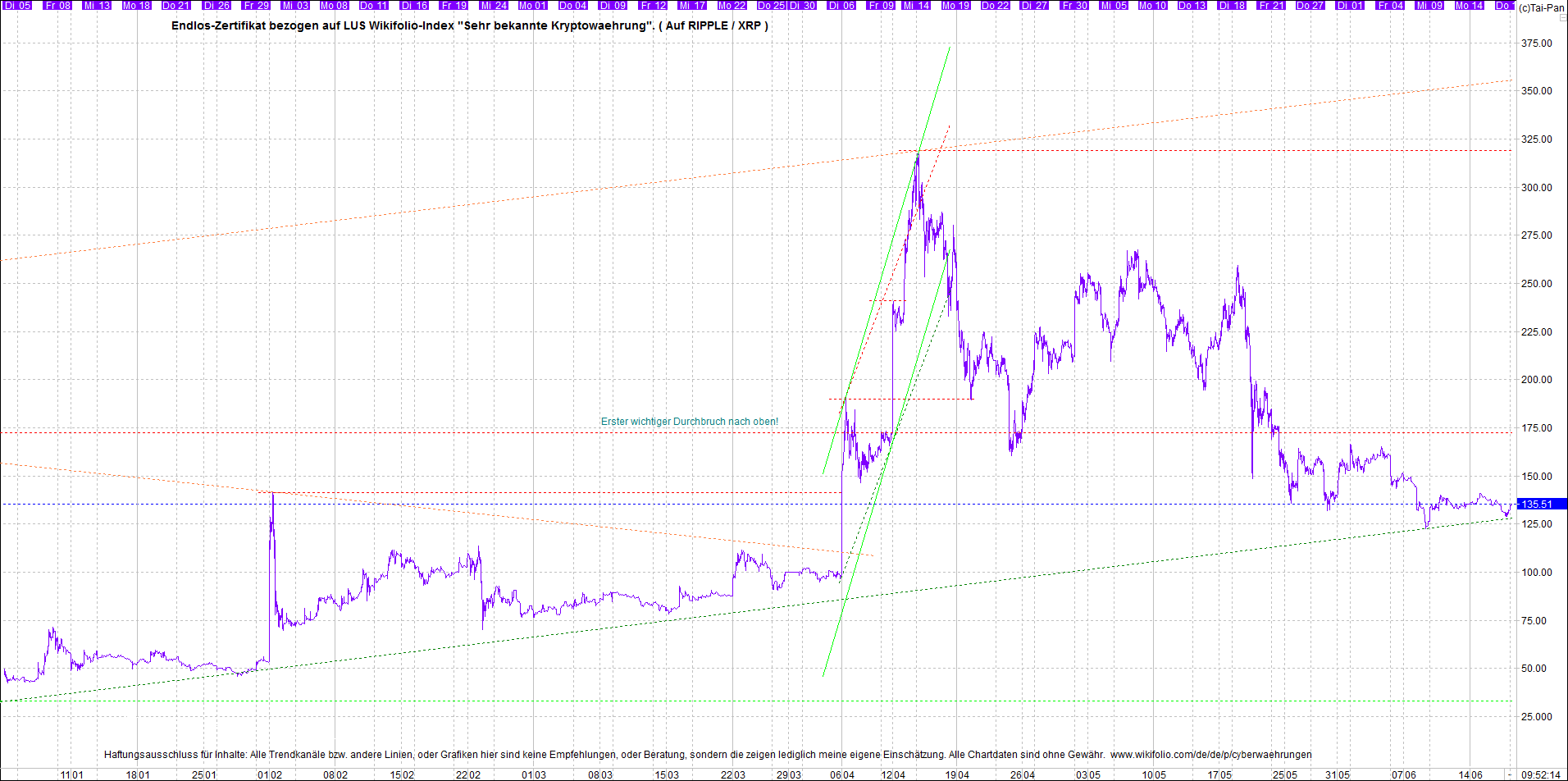 Jetzt mit vier Coins 1:1 Endlos-Indexzertifikat! 1258996