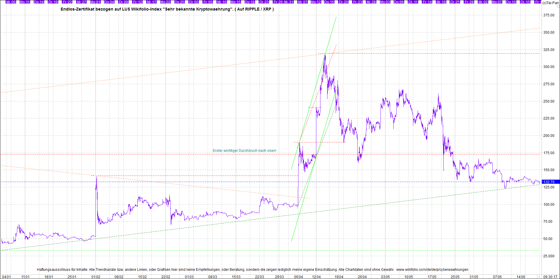 Jetzt mit vier Coins 1:1 Endlos-Indexzertifikat! 1259190