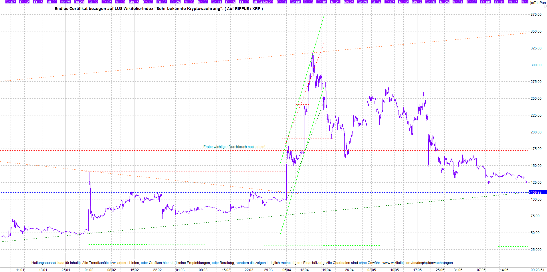Jetzt mit vier Coins 1:1 Endlos-Indexzertifikat! 1259562